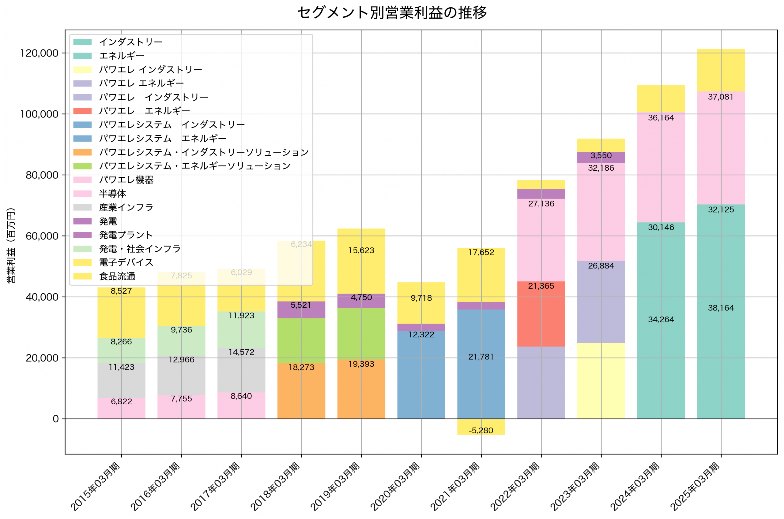 セグメント別利益の推移グラフ