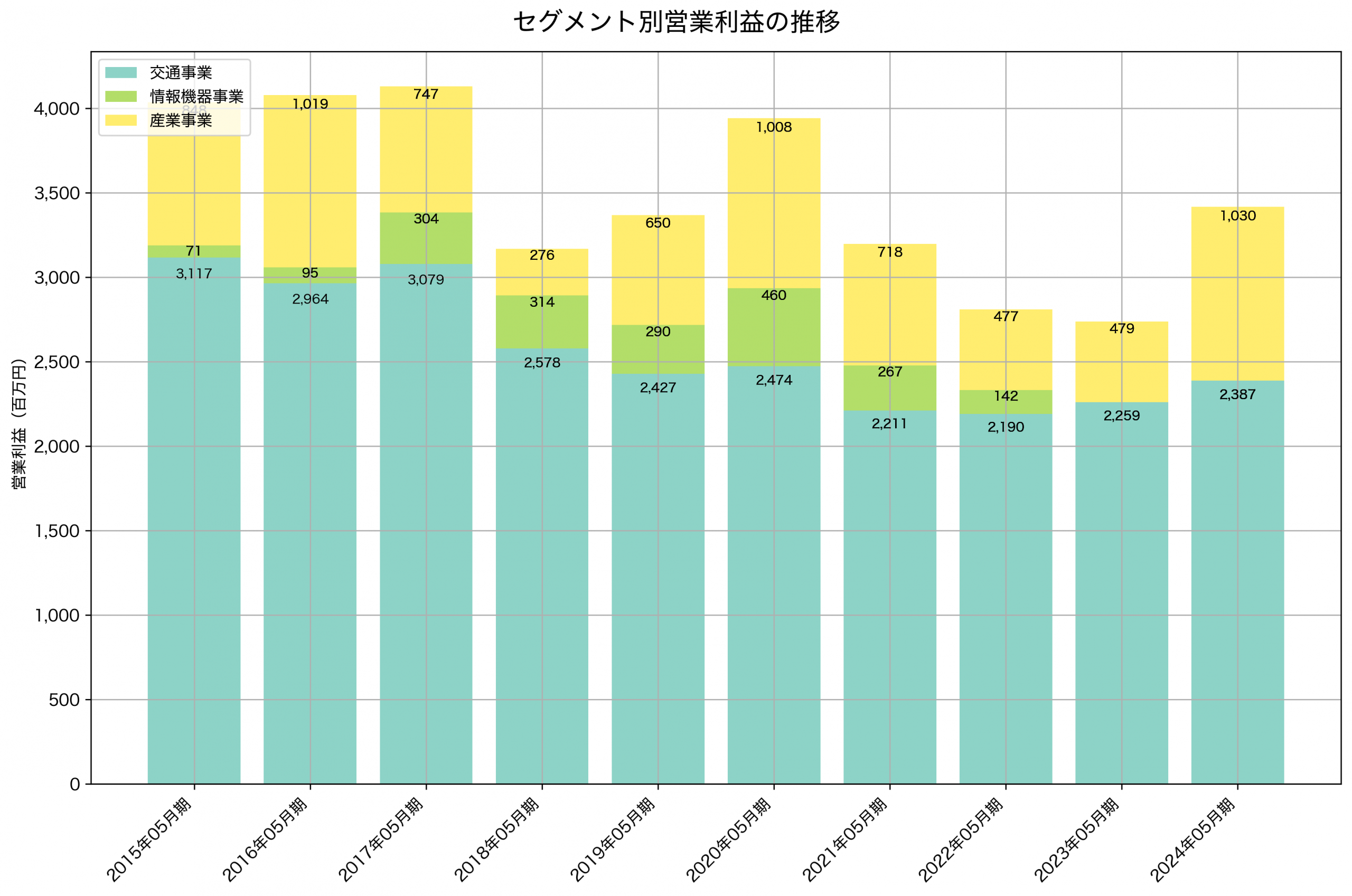 セグメント別利益の推移グラフ