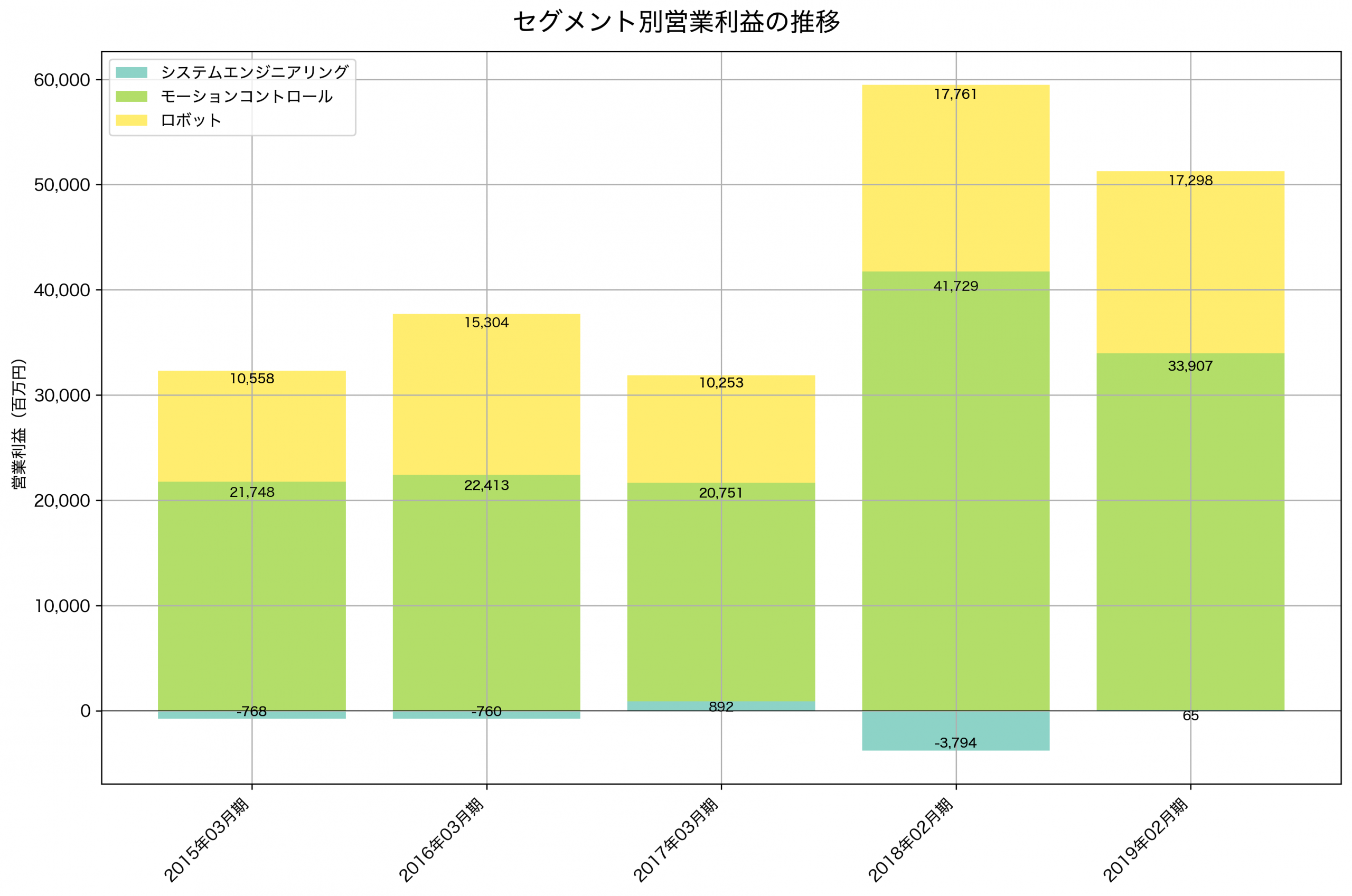 セグメント別利益の推移グラフ