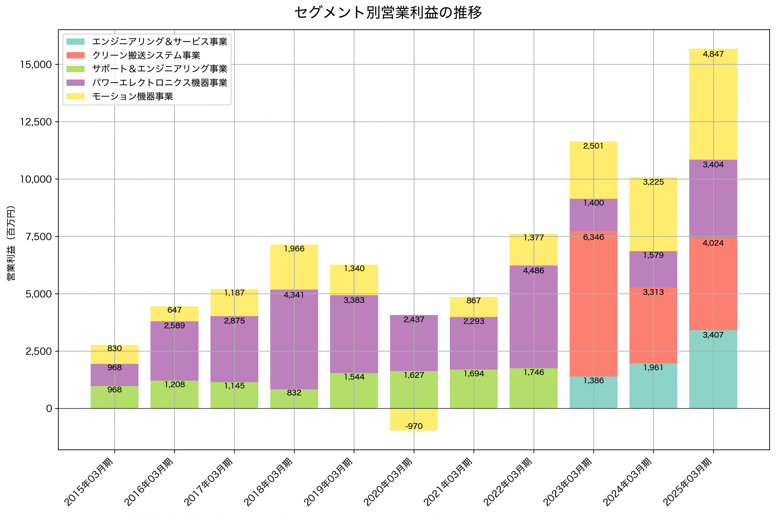 セグメント別利益の推移グラフ
