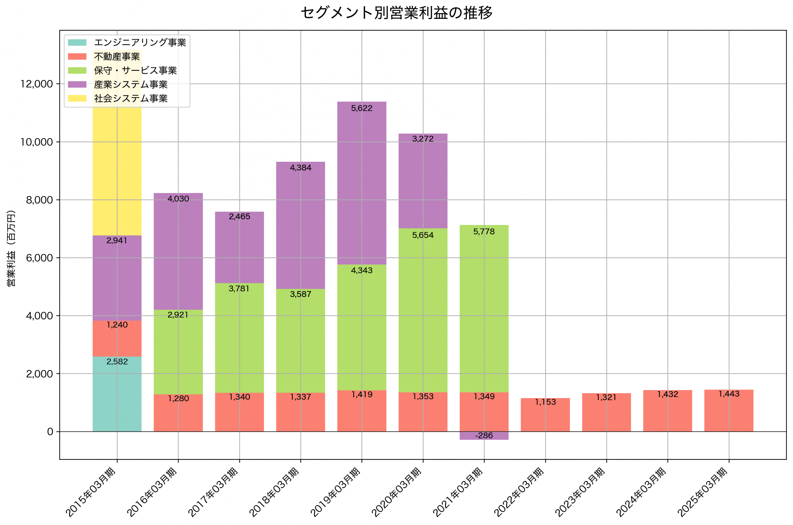 セグメント別利益の推移グラフ