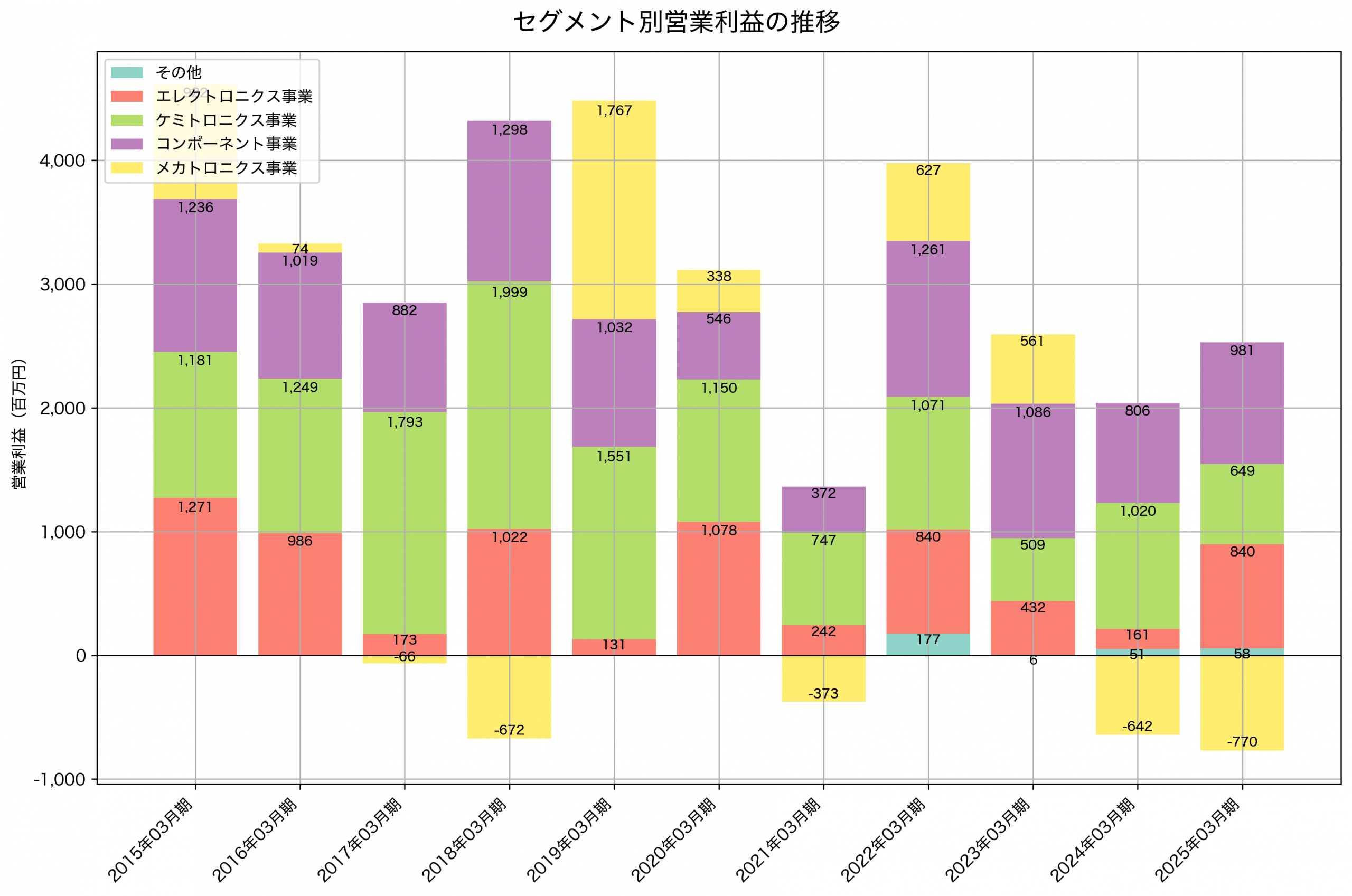 セグメント別利益の推移グラフ
