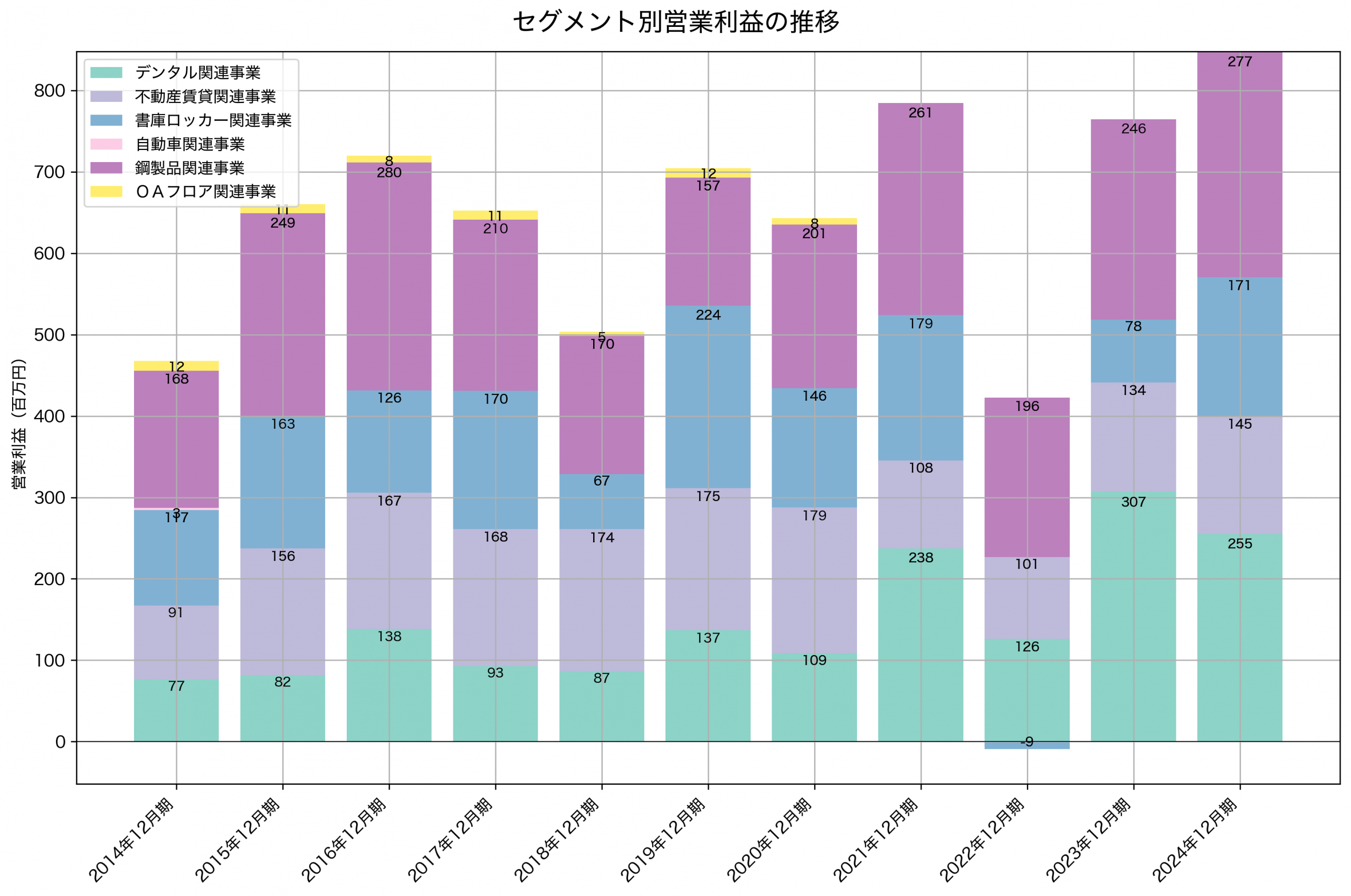 セグメント別利益の推移グラフ
