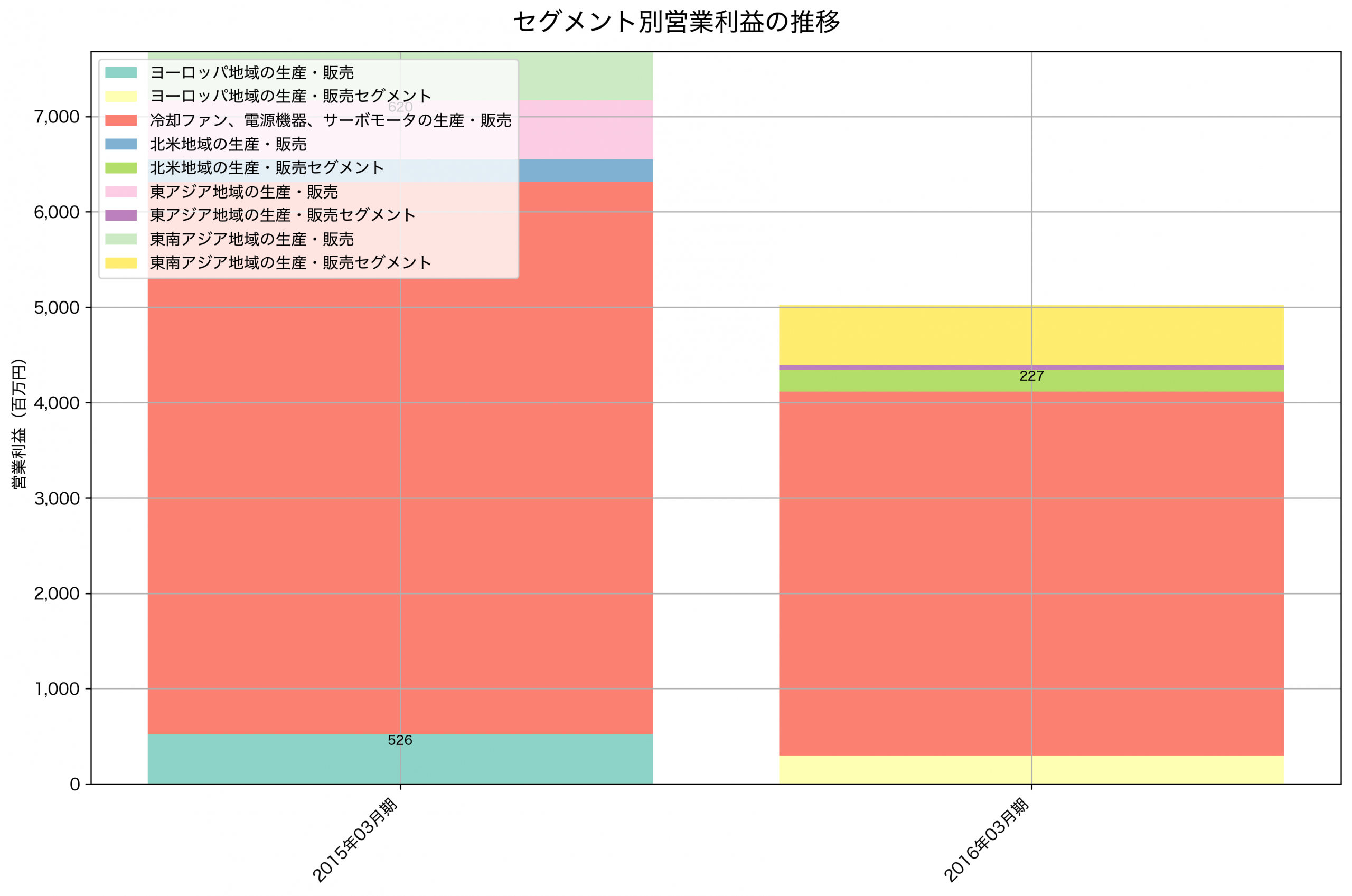 セグメント別利益の推移グラフ