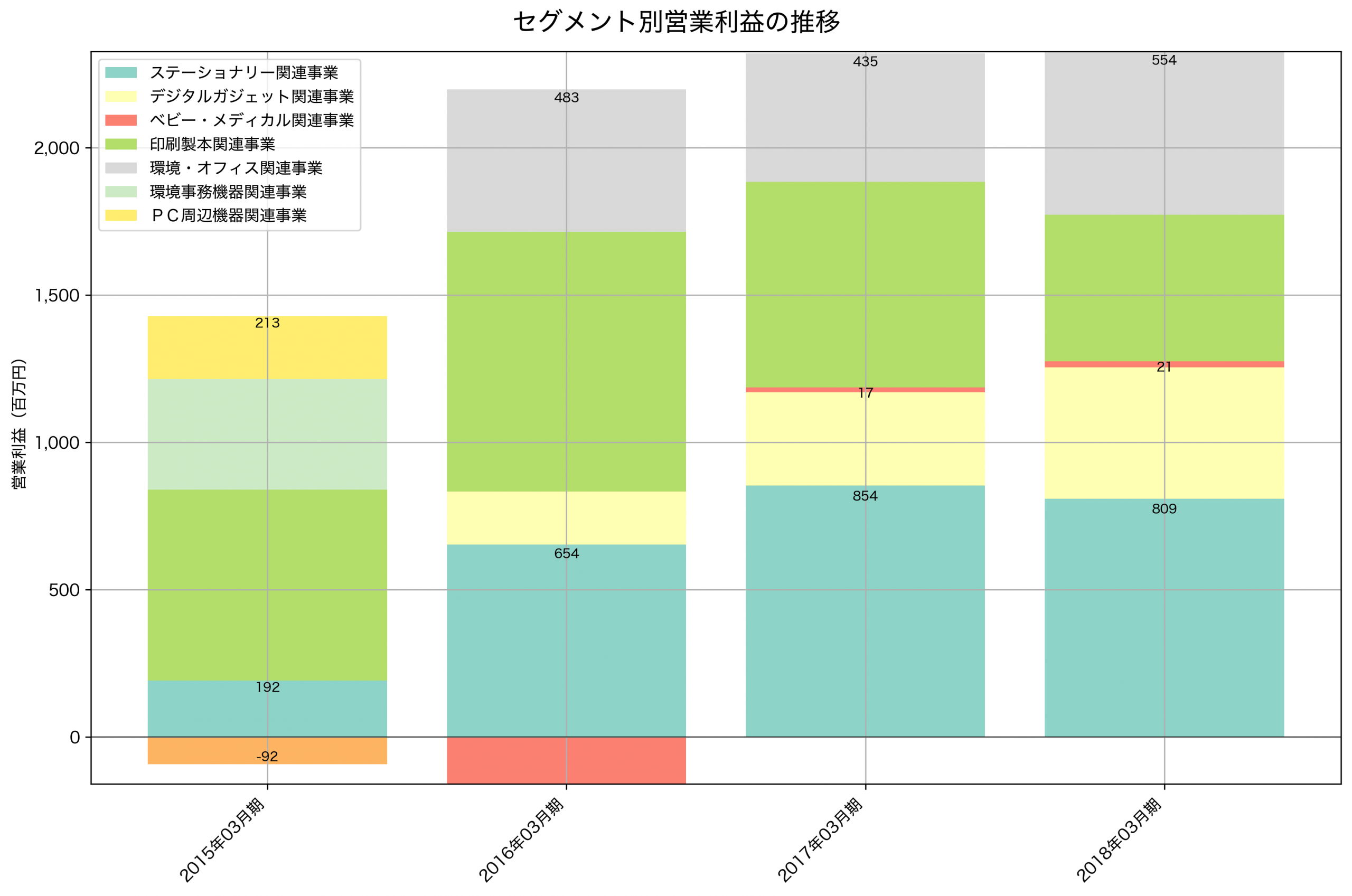 セグメント別利益の推移グラフ