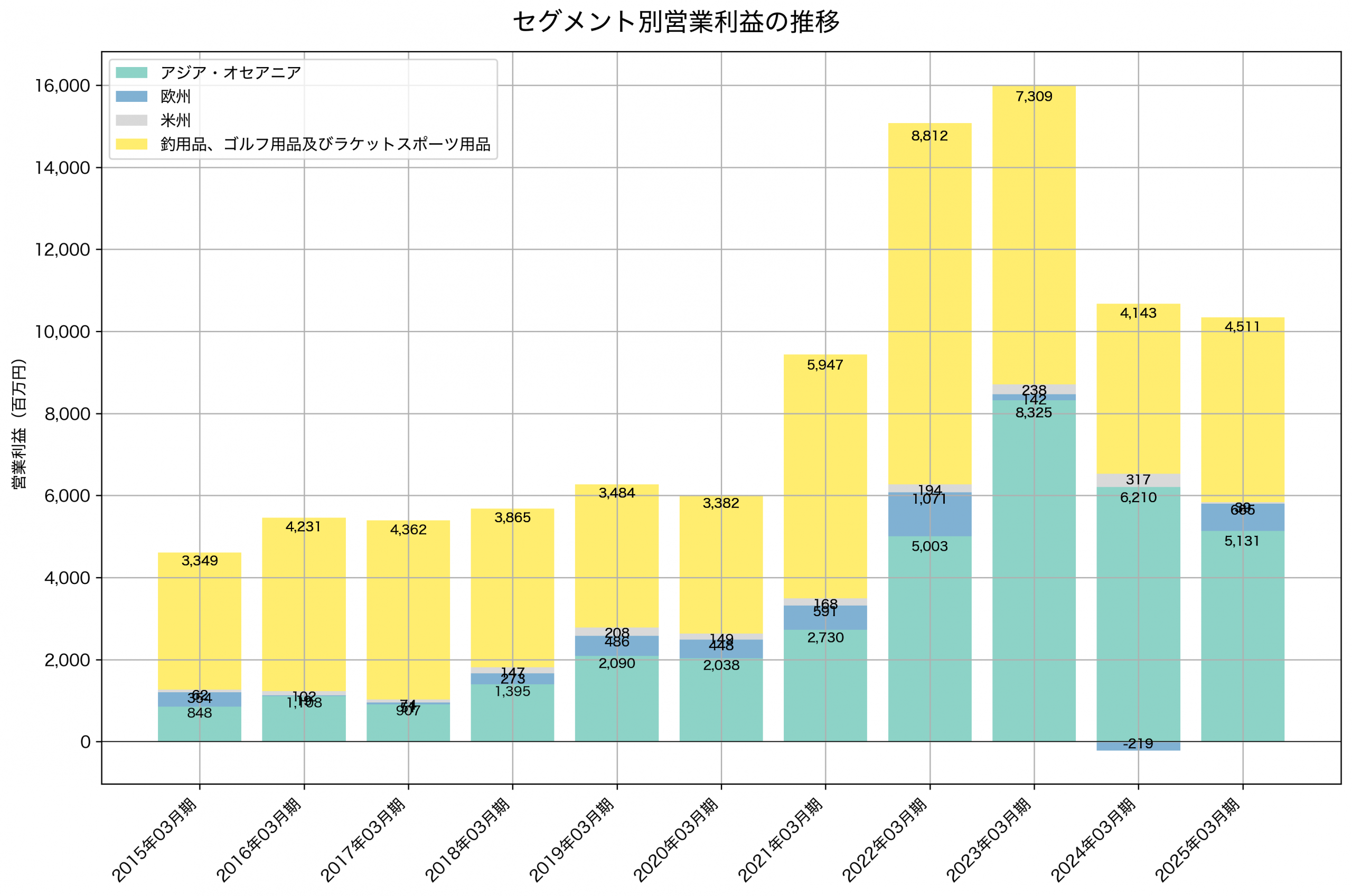 セグメント別利益の推移グラフ