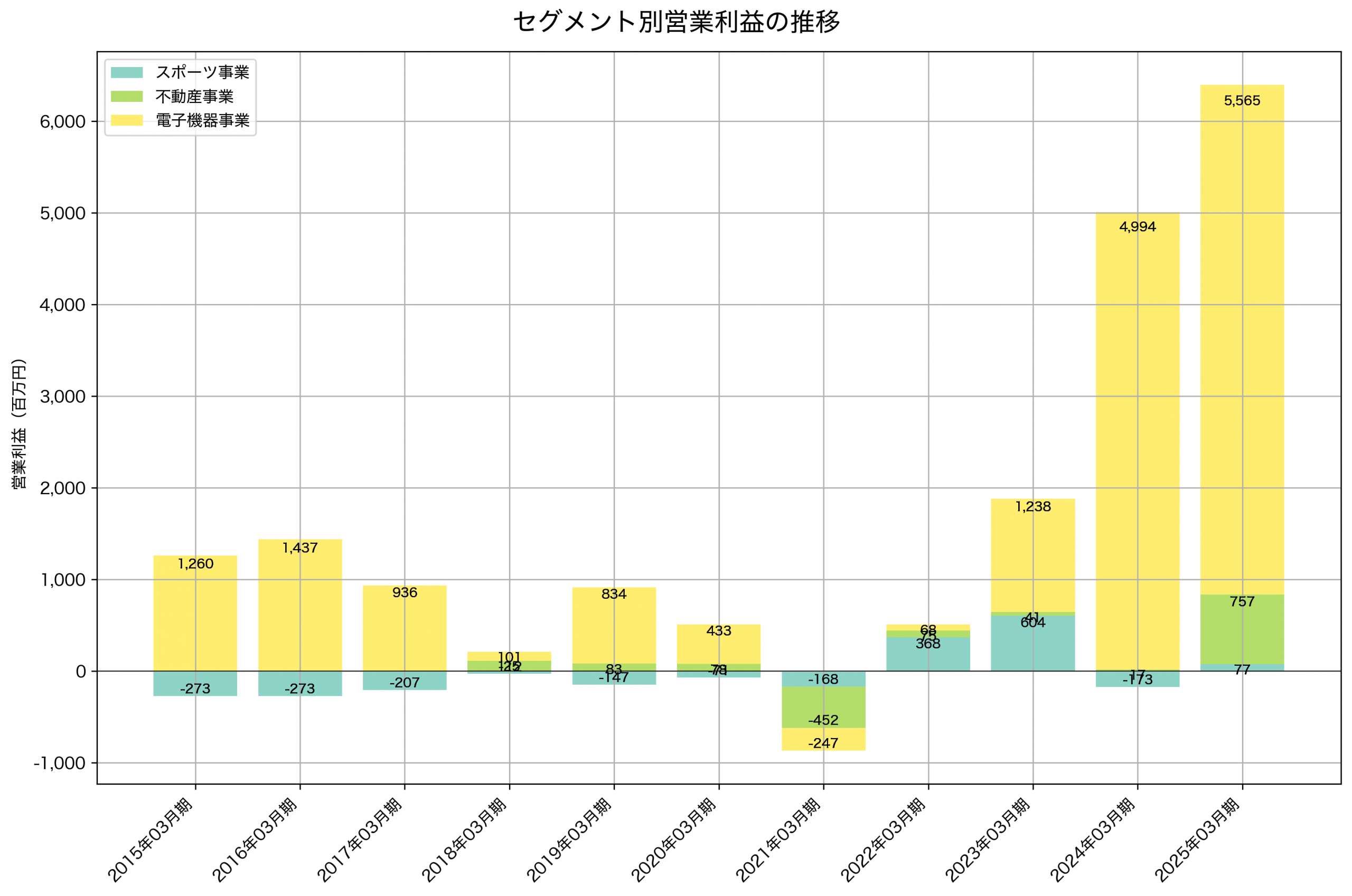 セグメント別利益の推移グラフ