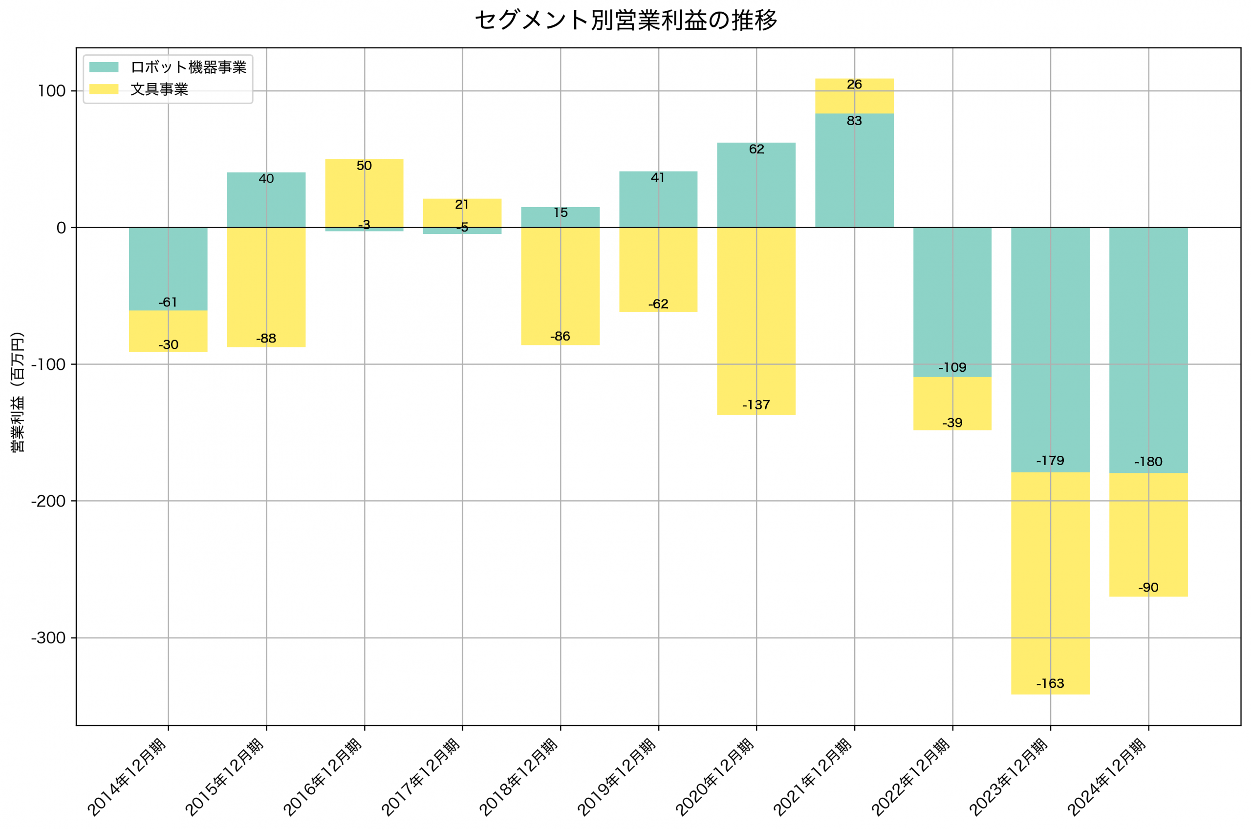 セグメント別利益の推移グラフ