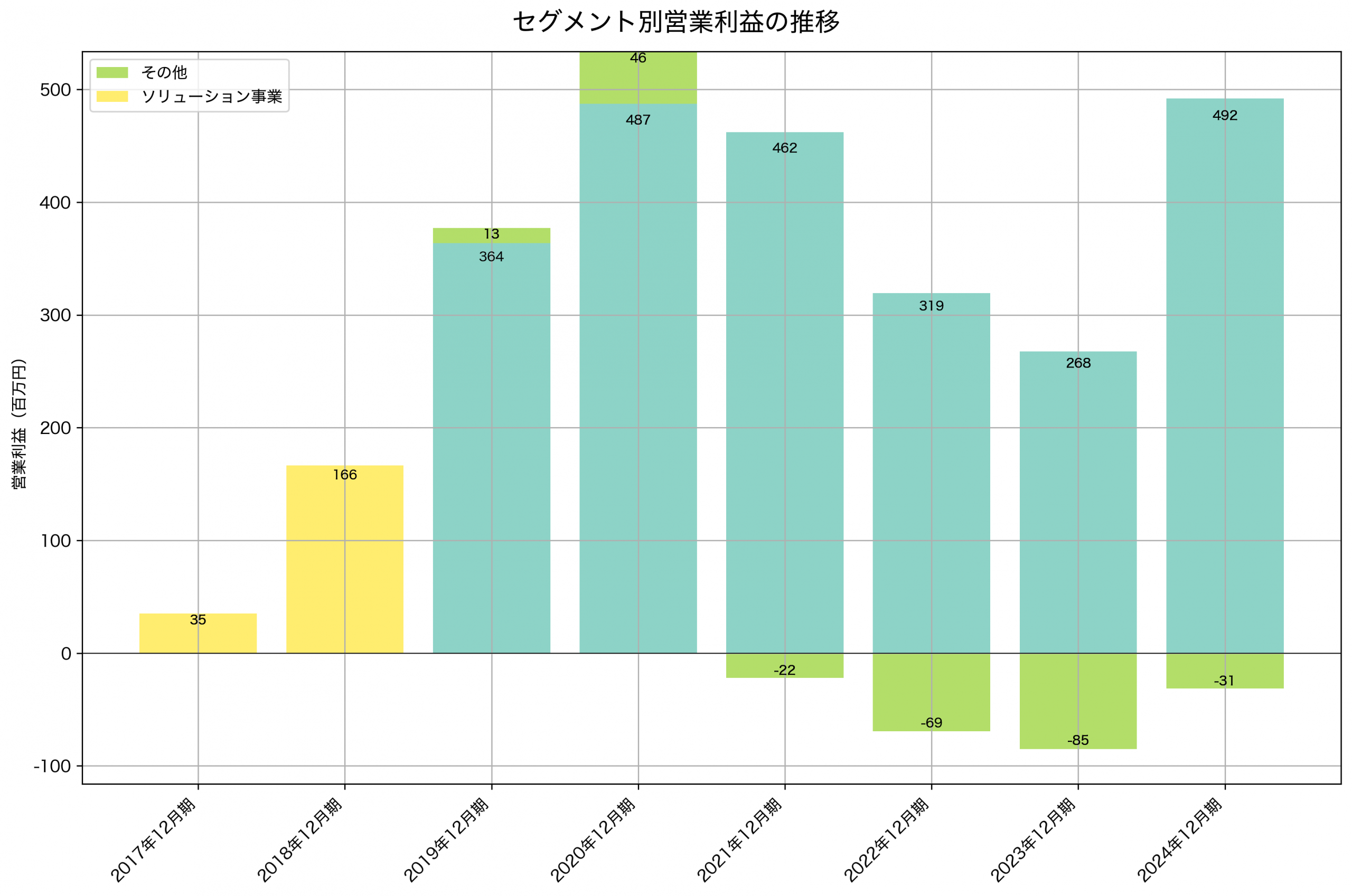 セグメント別利益の推移グラフ
