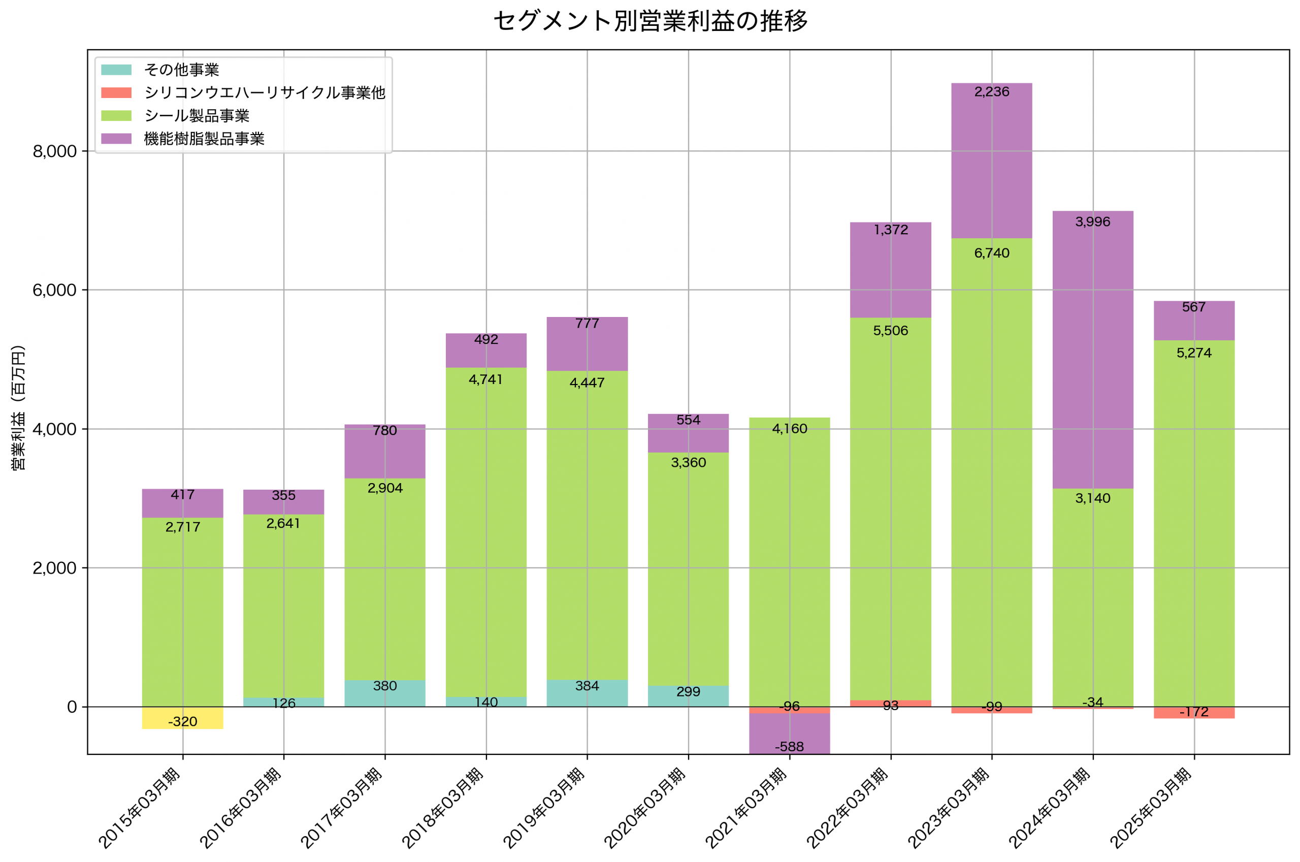 セグメント別利益の推移グラフ