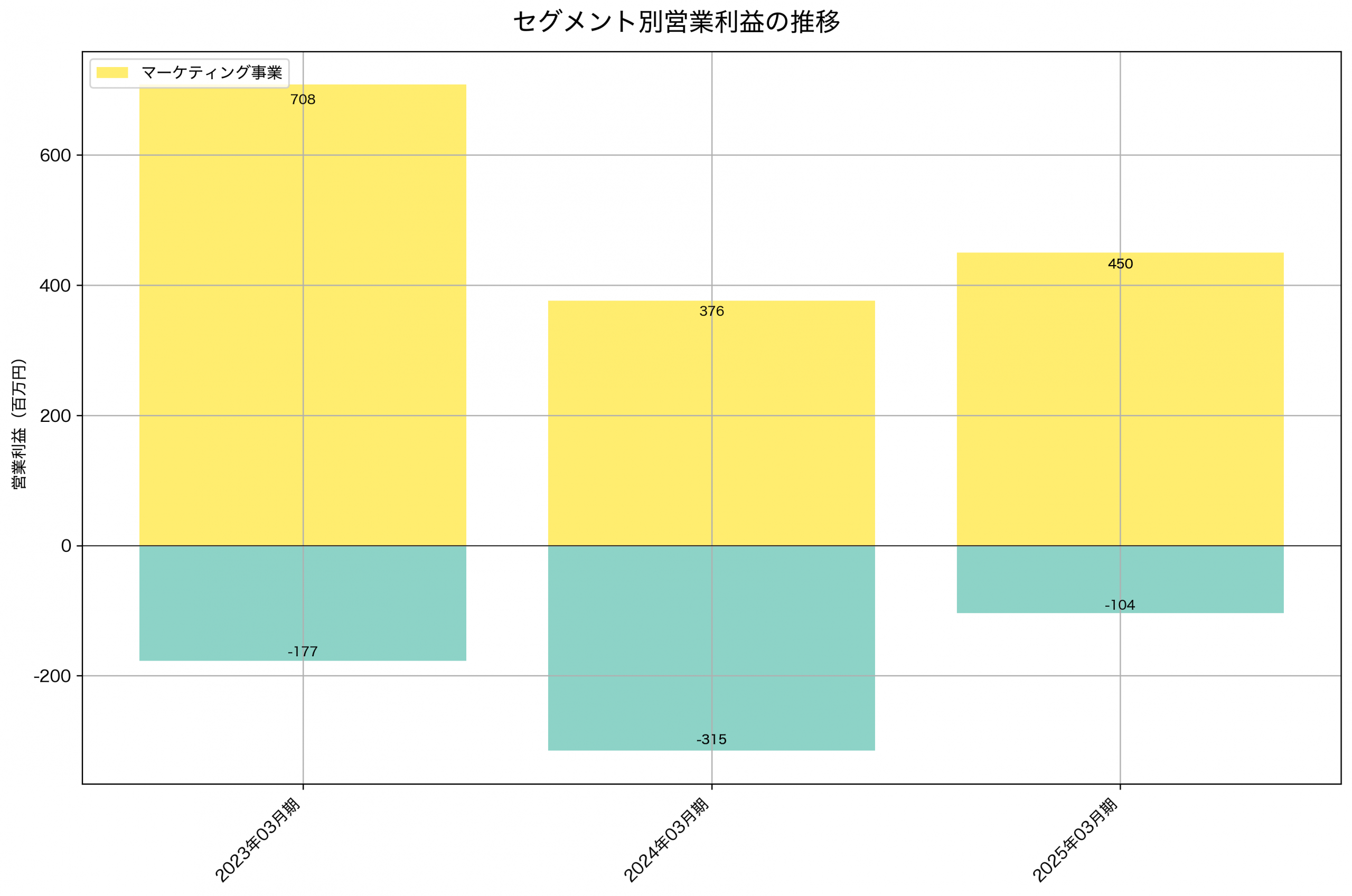 セグメント別利益の推移グラフ