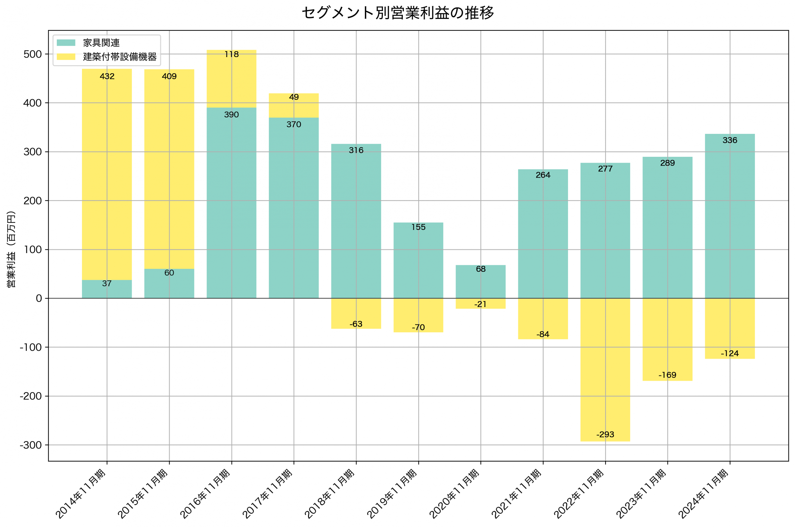 セグメント別利益の推移グラフ