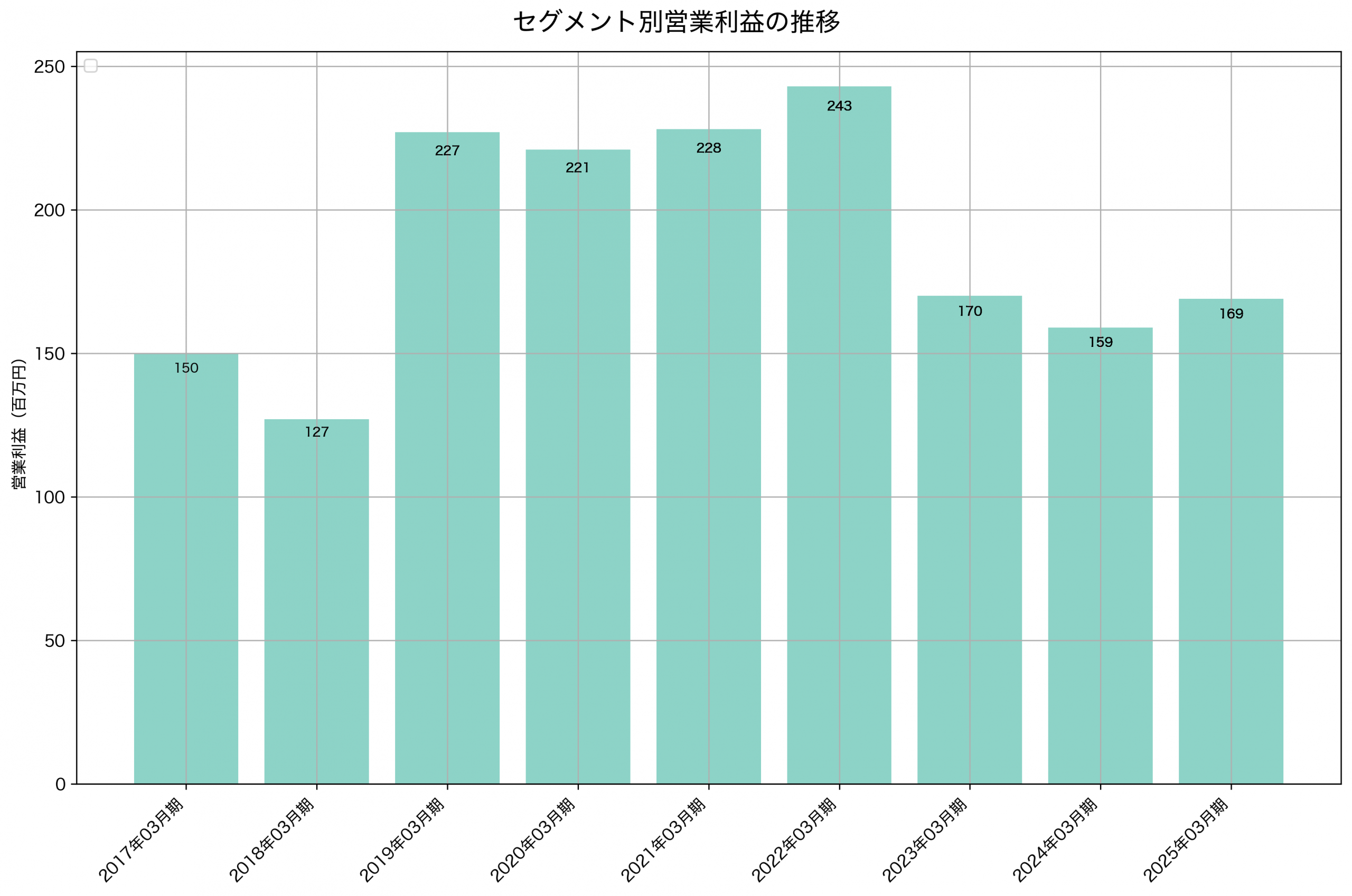 セグメント別利益の推移グラフ