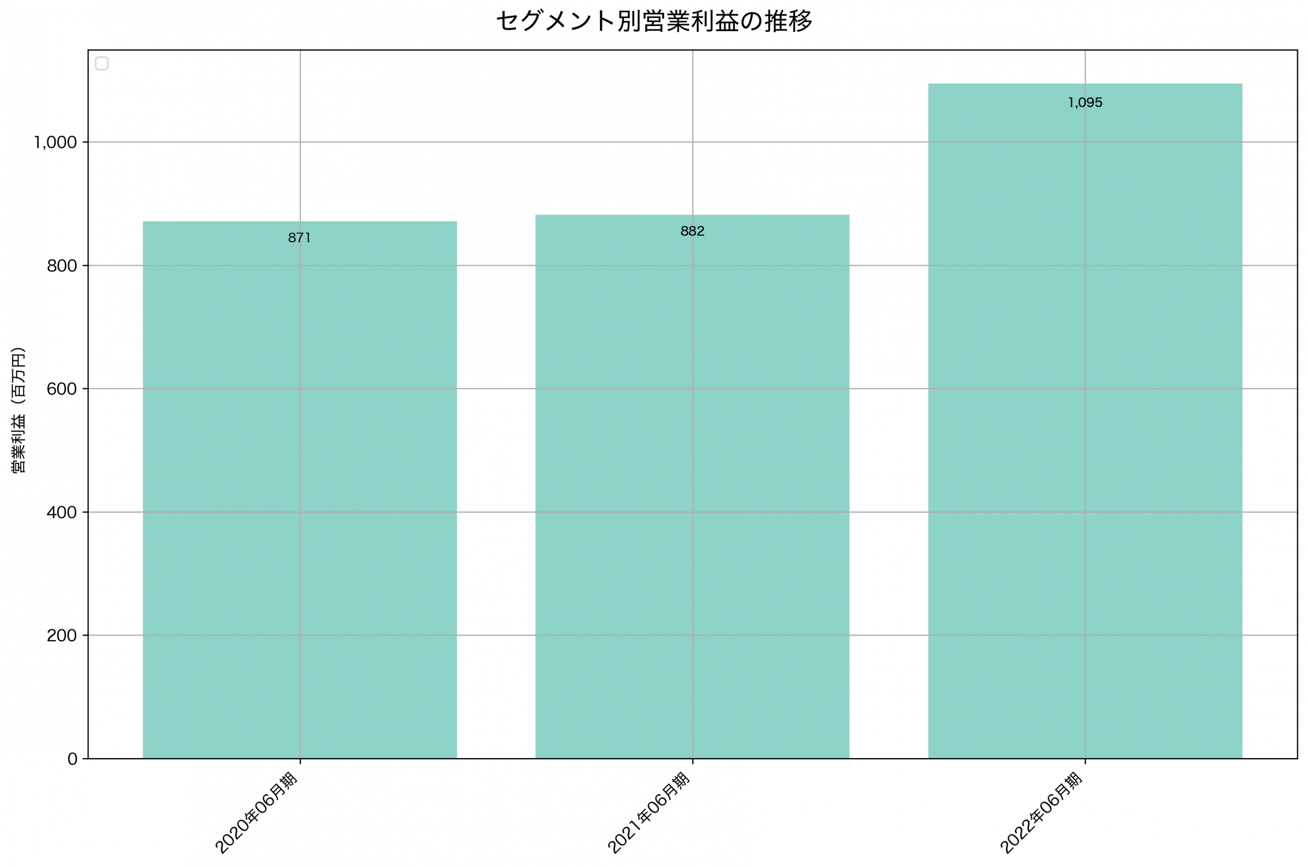 セグメント別利益の推移グラフ