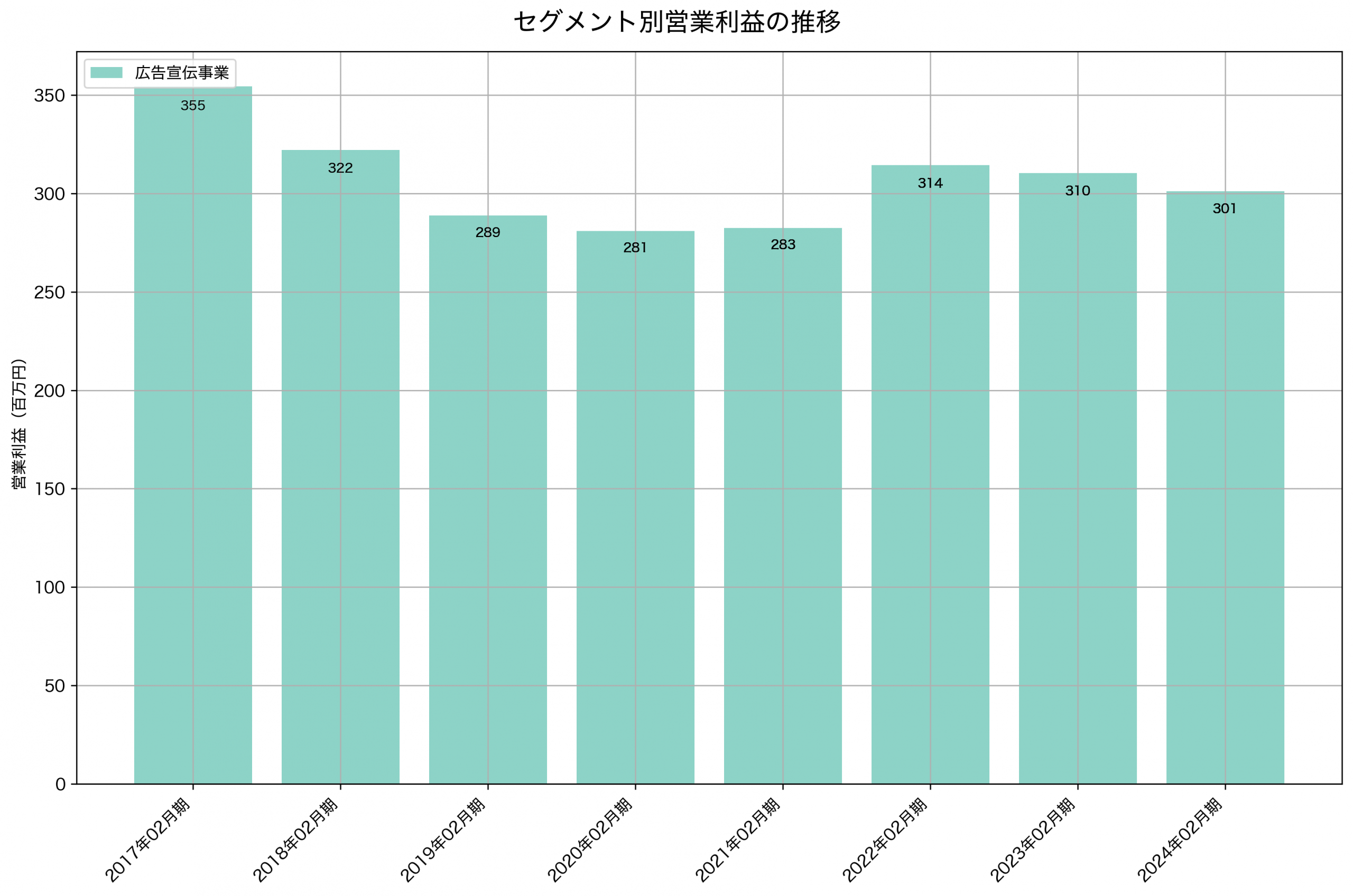 セグメント別利益の推移グラフ