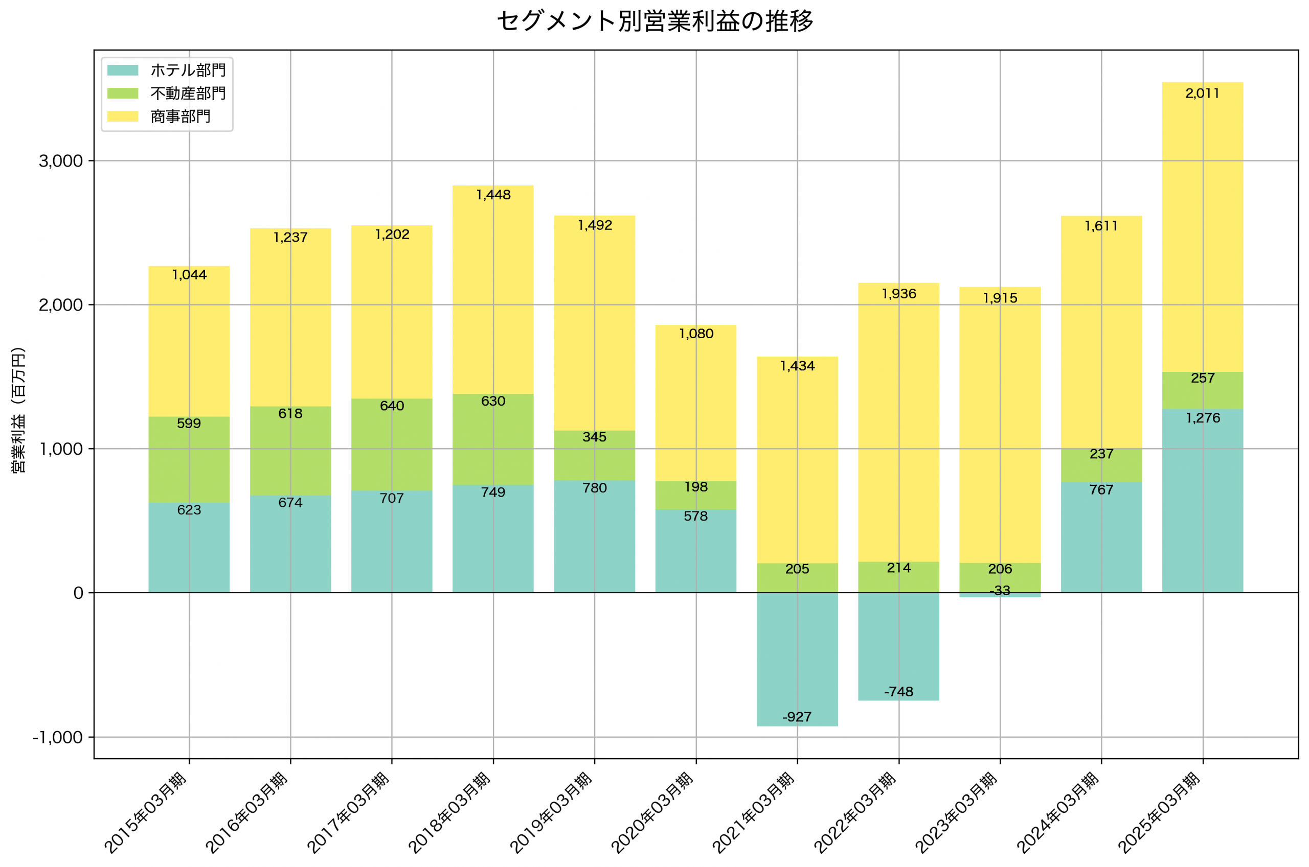 セグメント別利益の推移グラフ