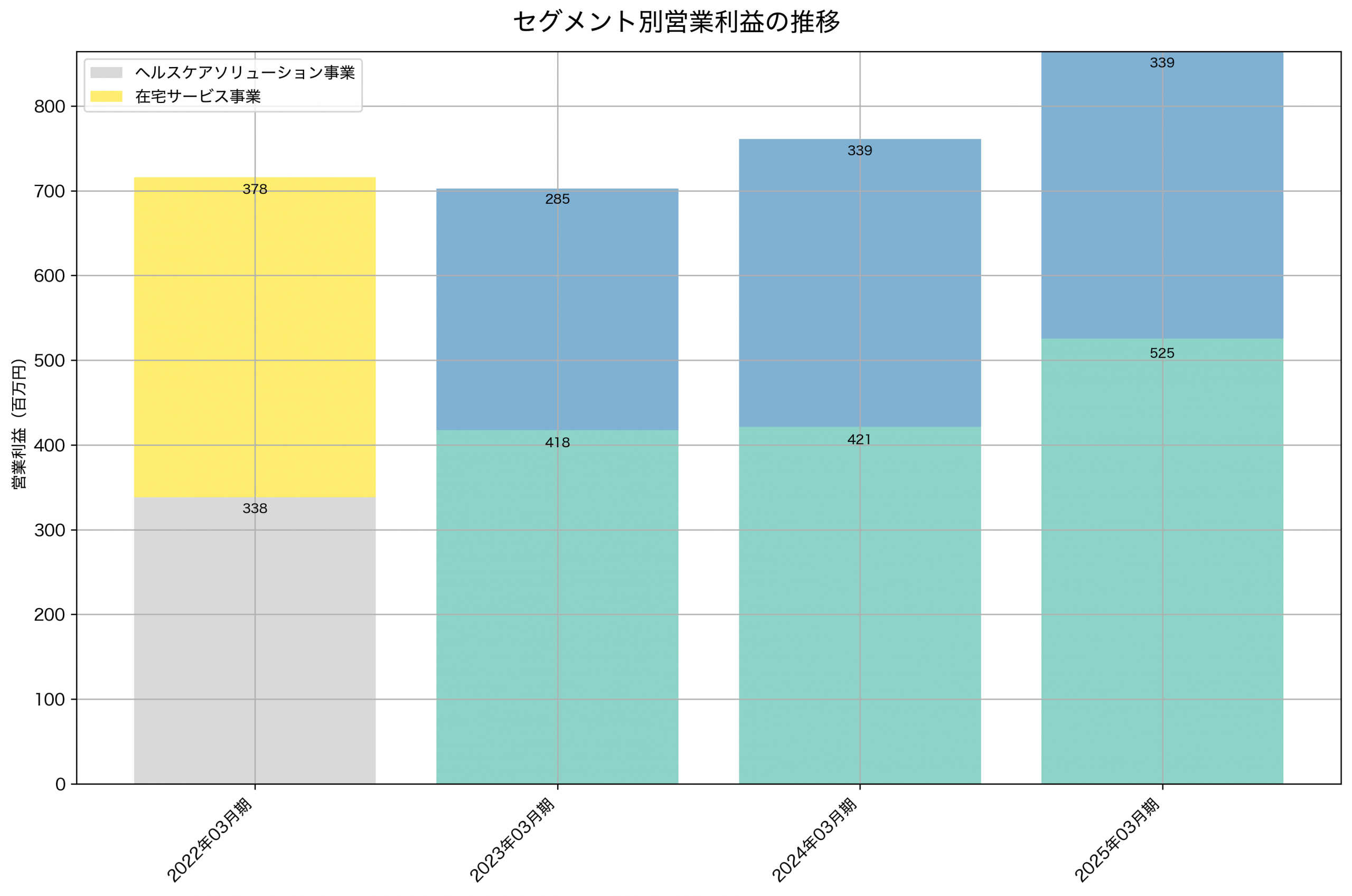 セグメント別利益の推移グラフ