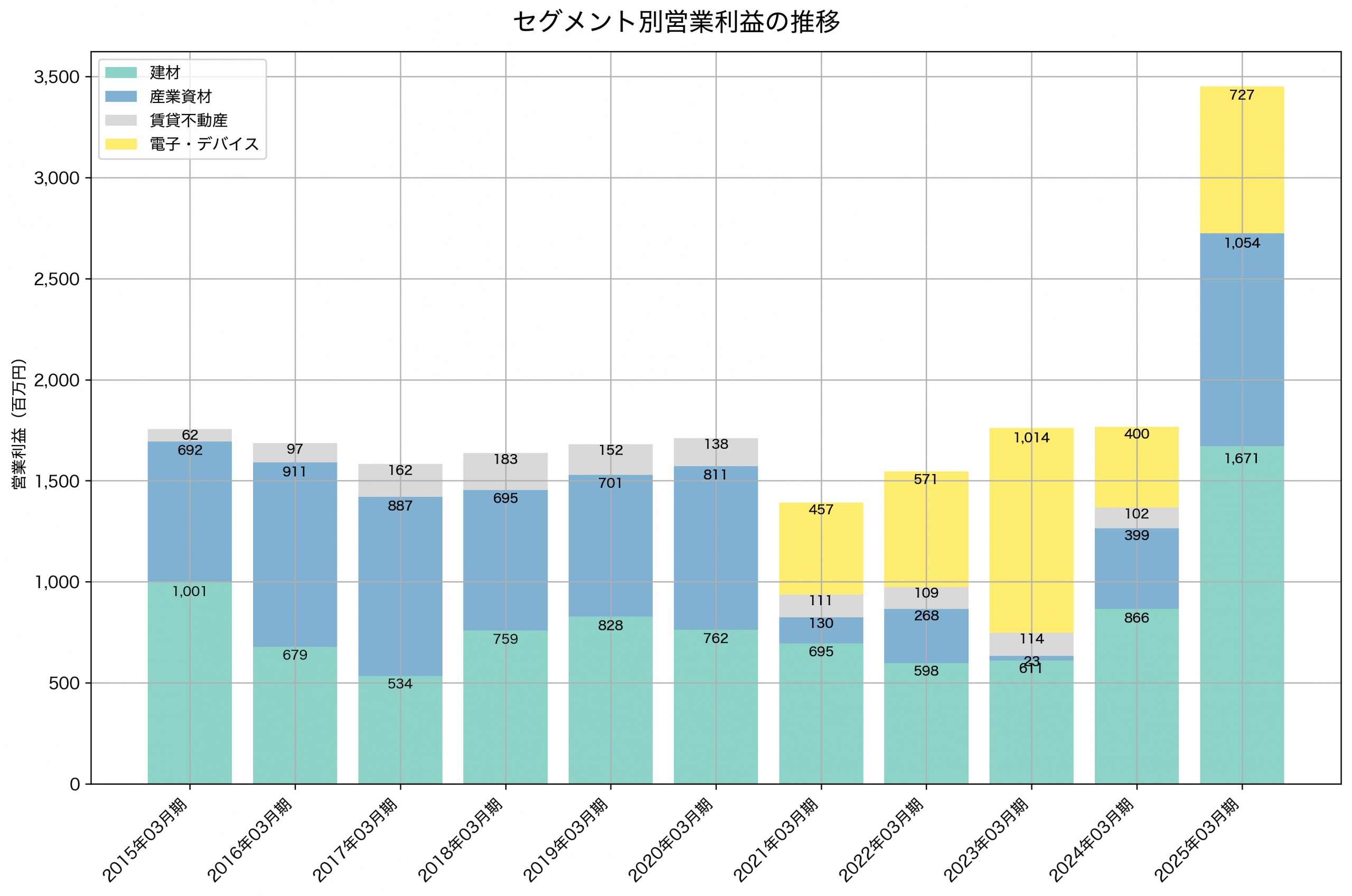 セグメント別利益の推移グラフ