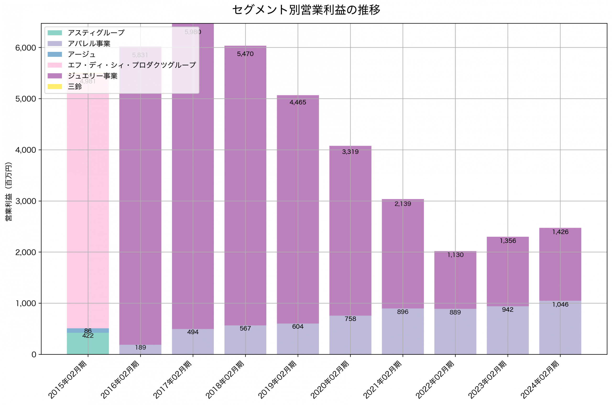 セグメント別利益の推移グラフ