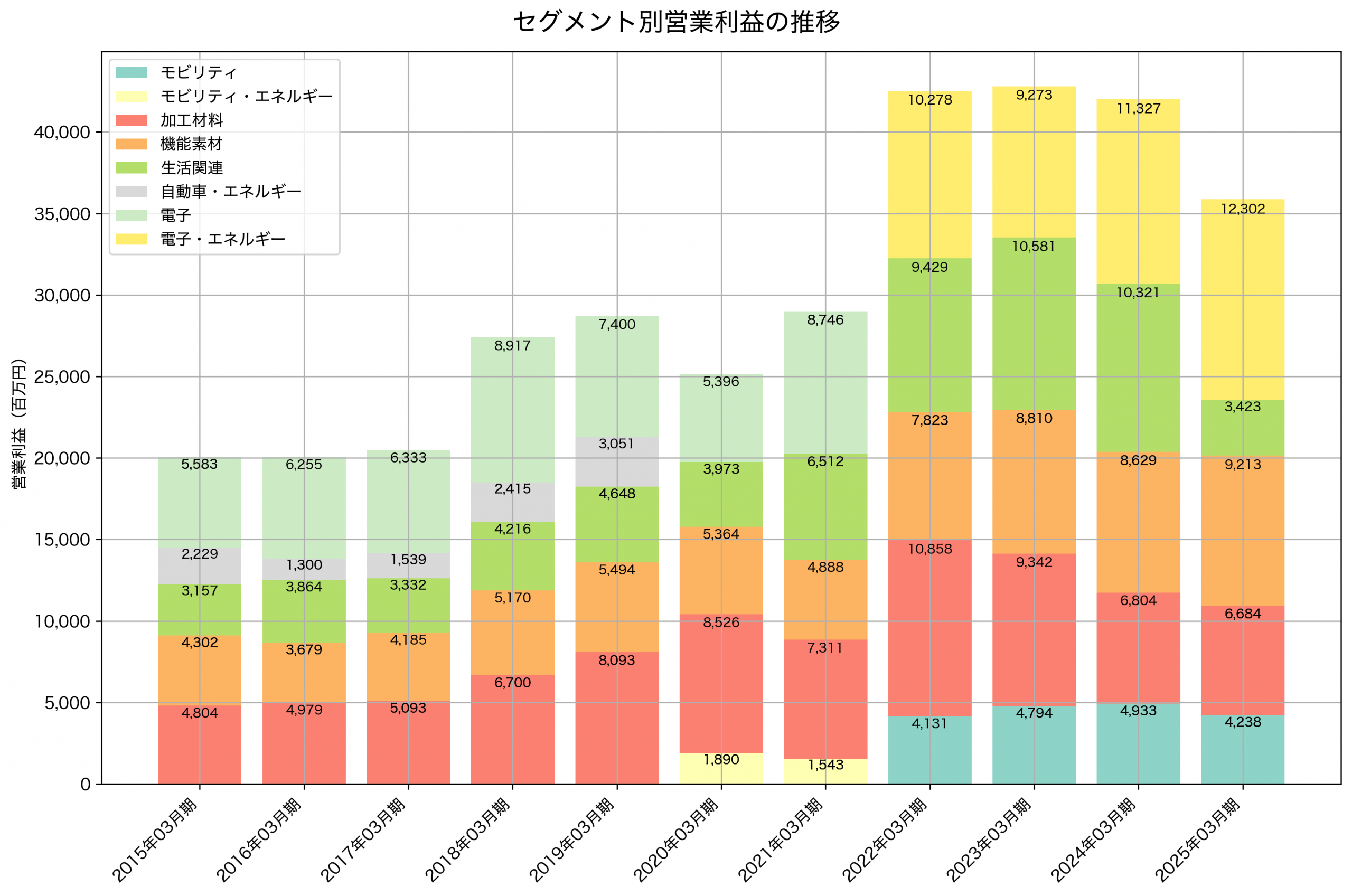 セグメント別利益の推移グラフ