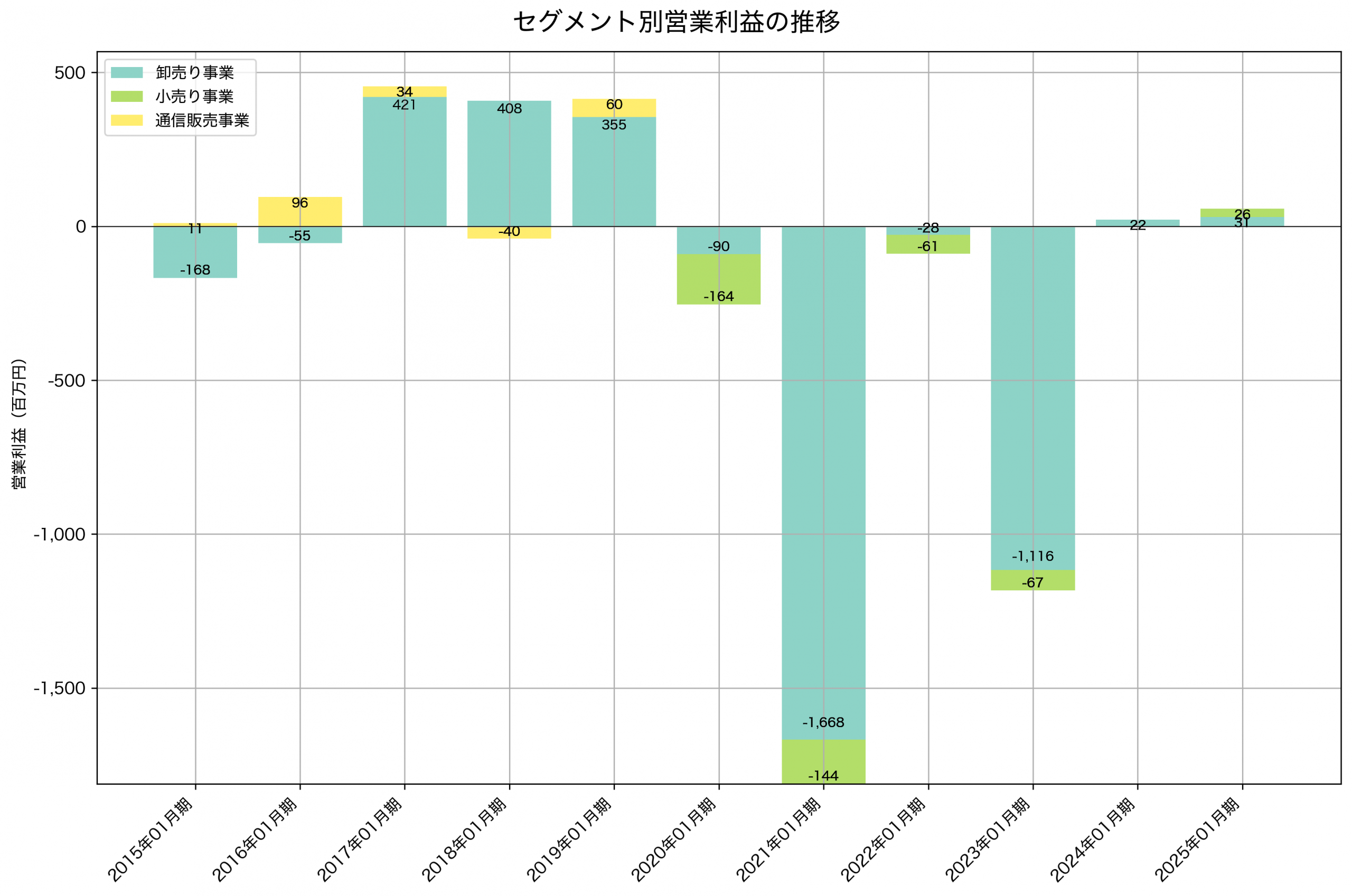 セグメント別利益の推移グラフ