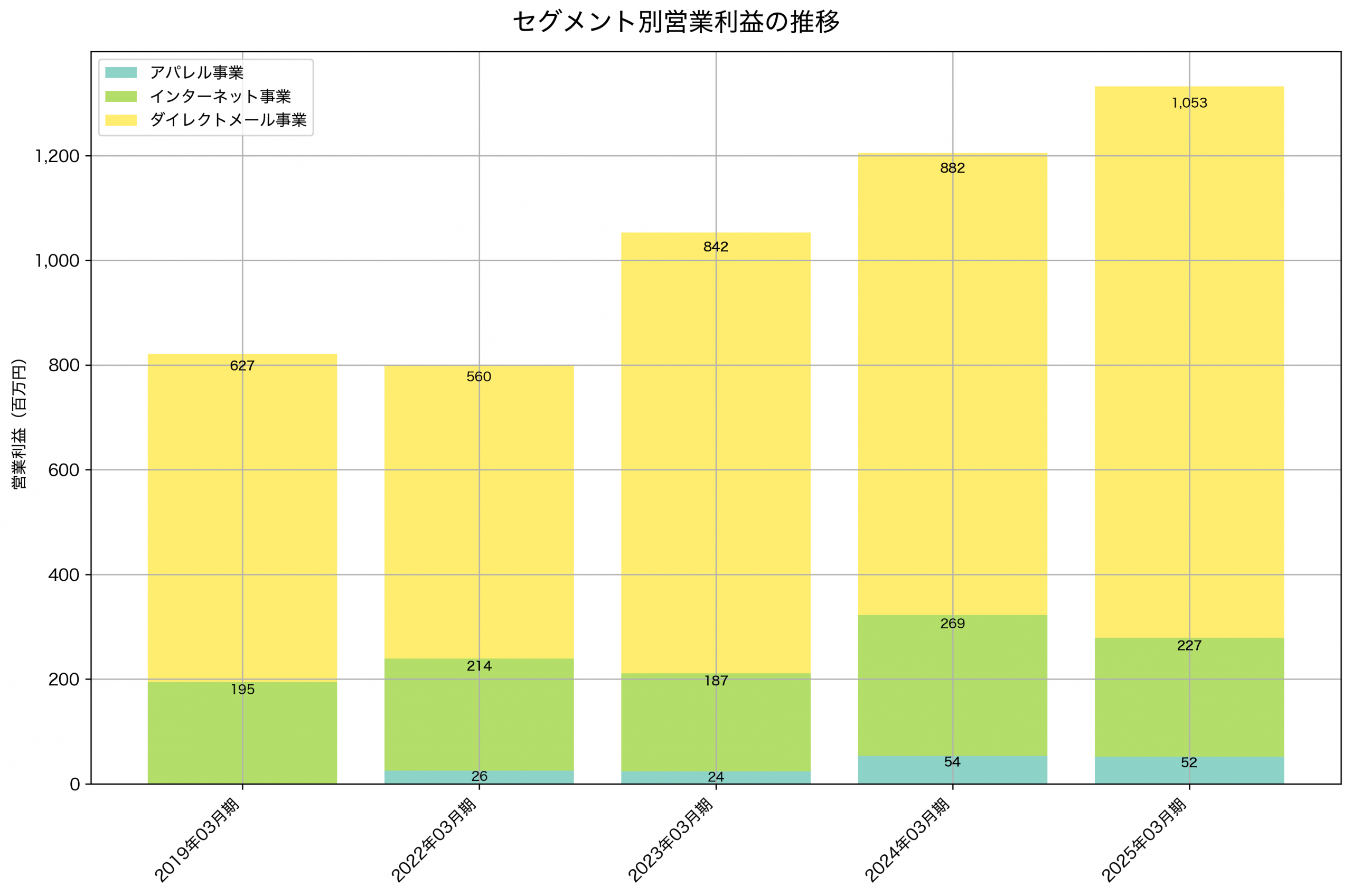 セグメント別利益の推移グラフ