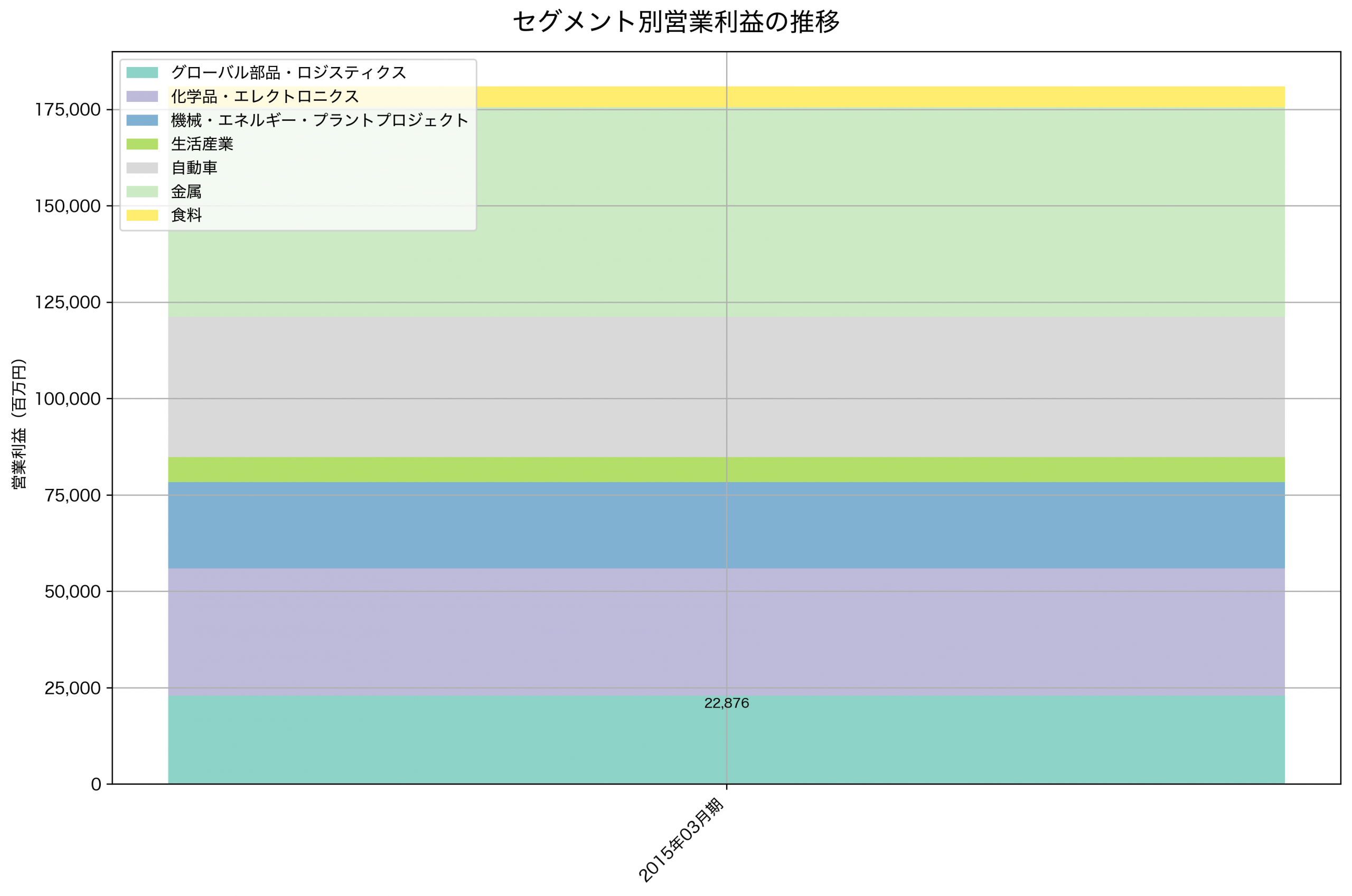 セグメント別利益の推移グラフ