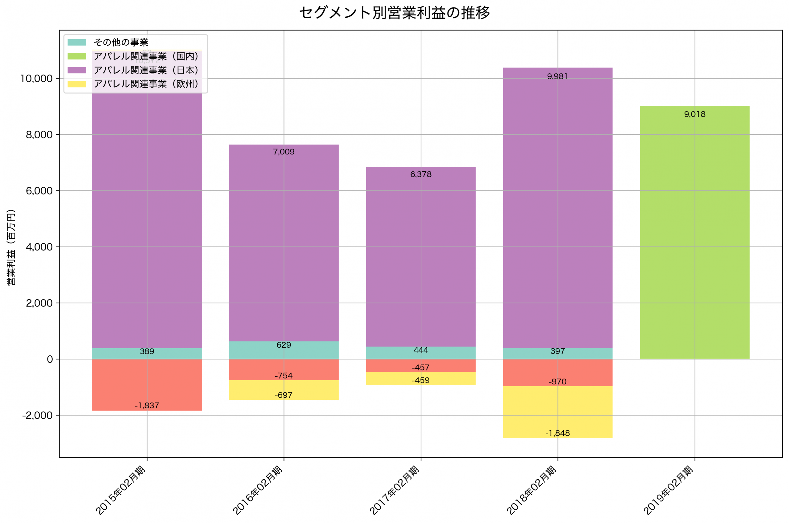 セグメント別利益の推移グラフ
