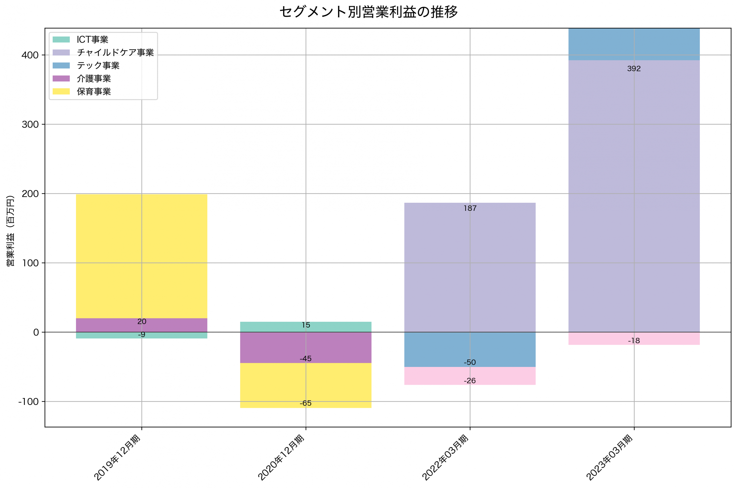 セグメント別利益の推移グラフ