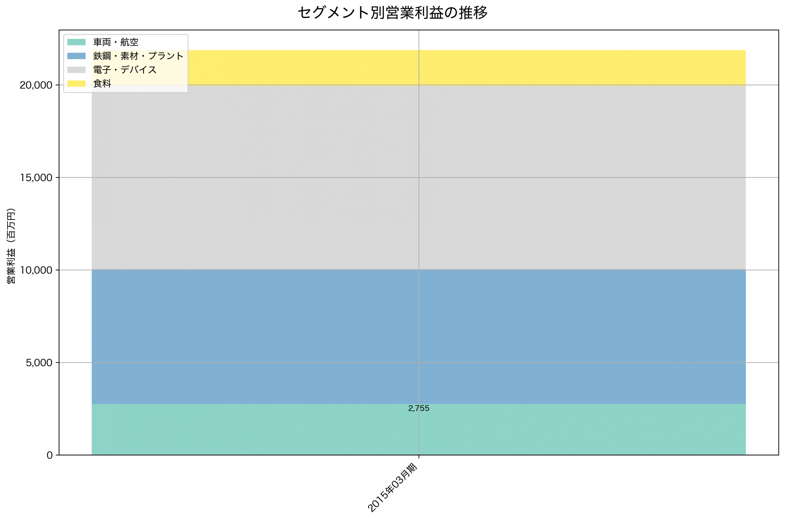 セグメント別利益の推移グラフ