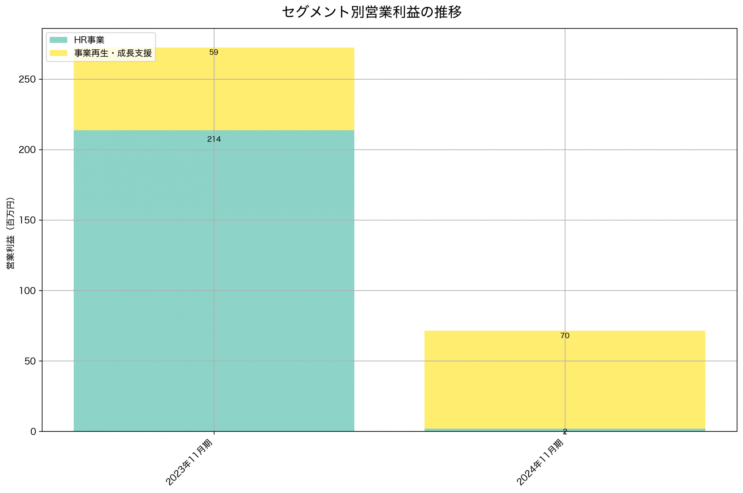 セグメント別利益の推移グラフ