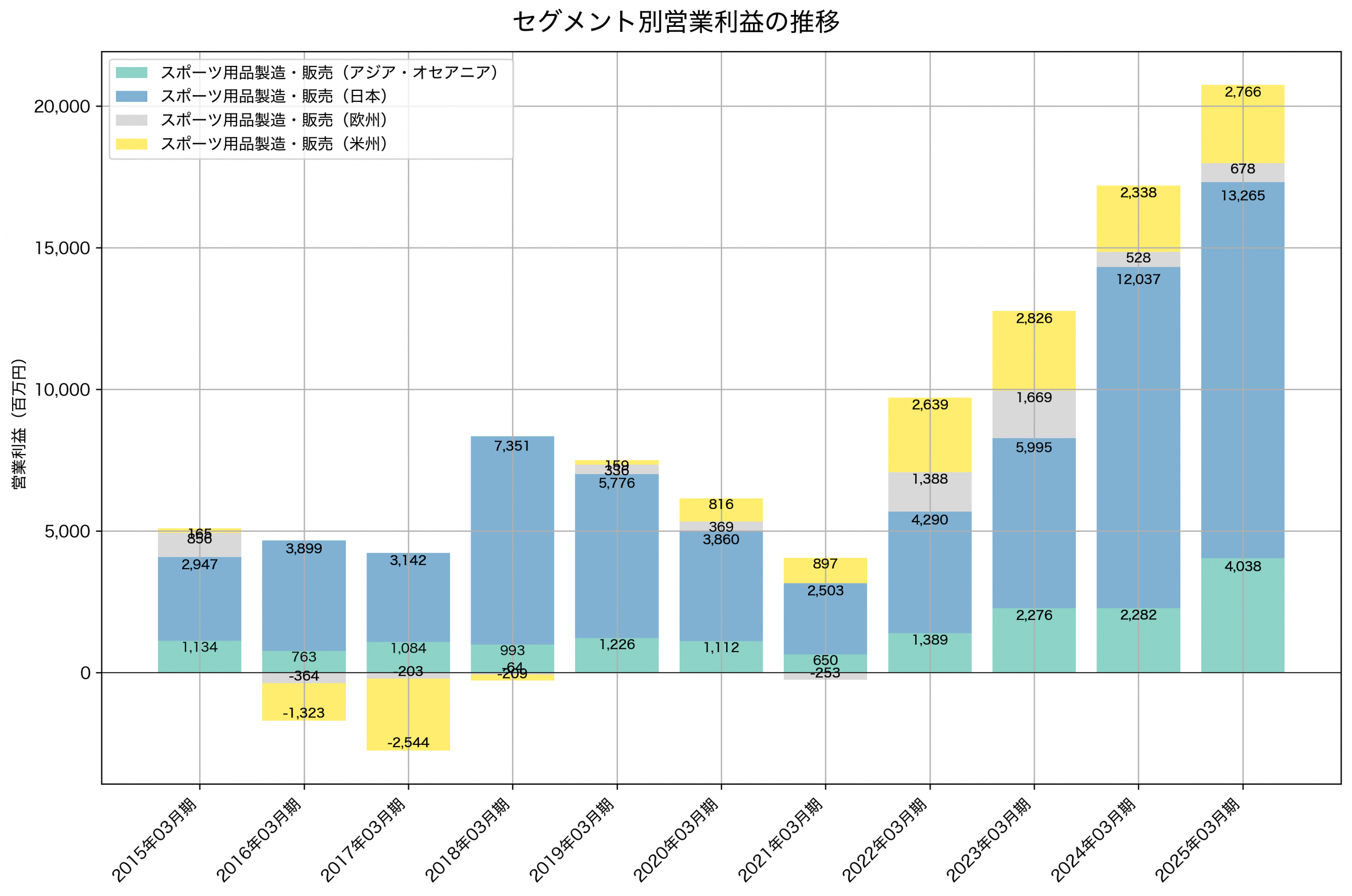 セグメント別利益の推移グラフ
