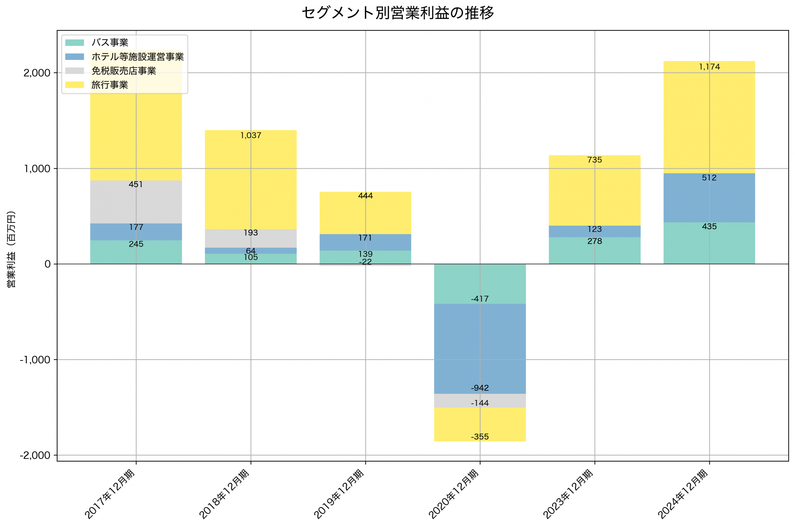 セグメント別利益の推移グラフ