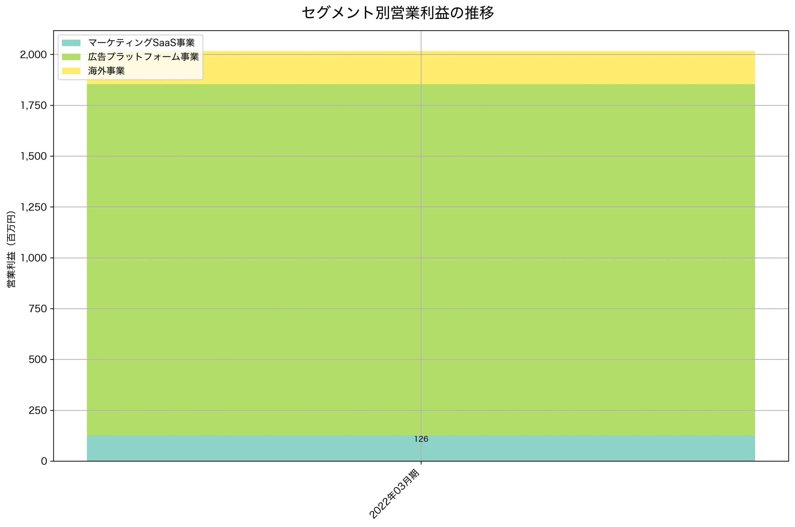 セグメント別利益の推移グラフ
