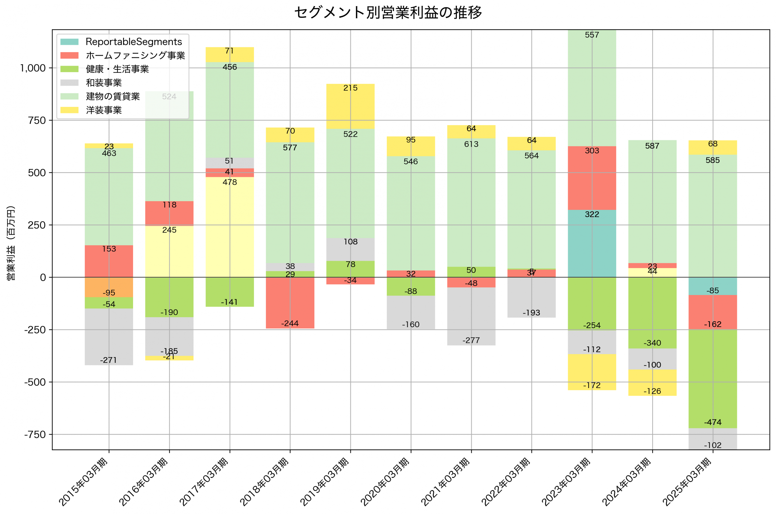セグメント別利益の推移グラフ