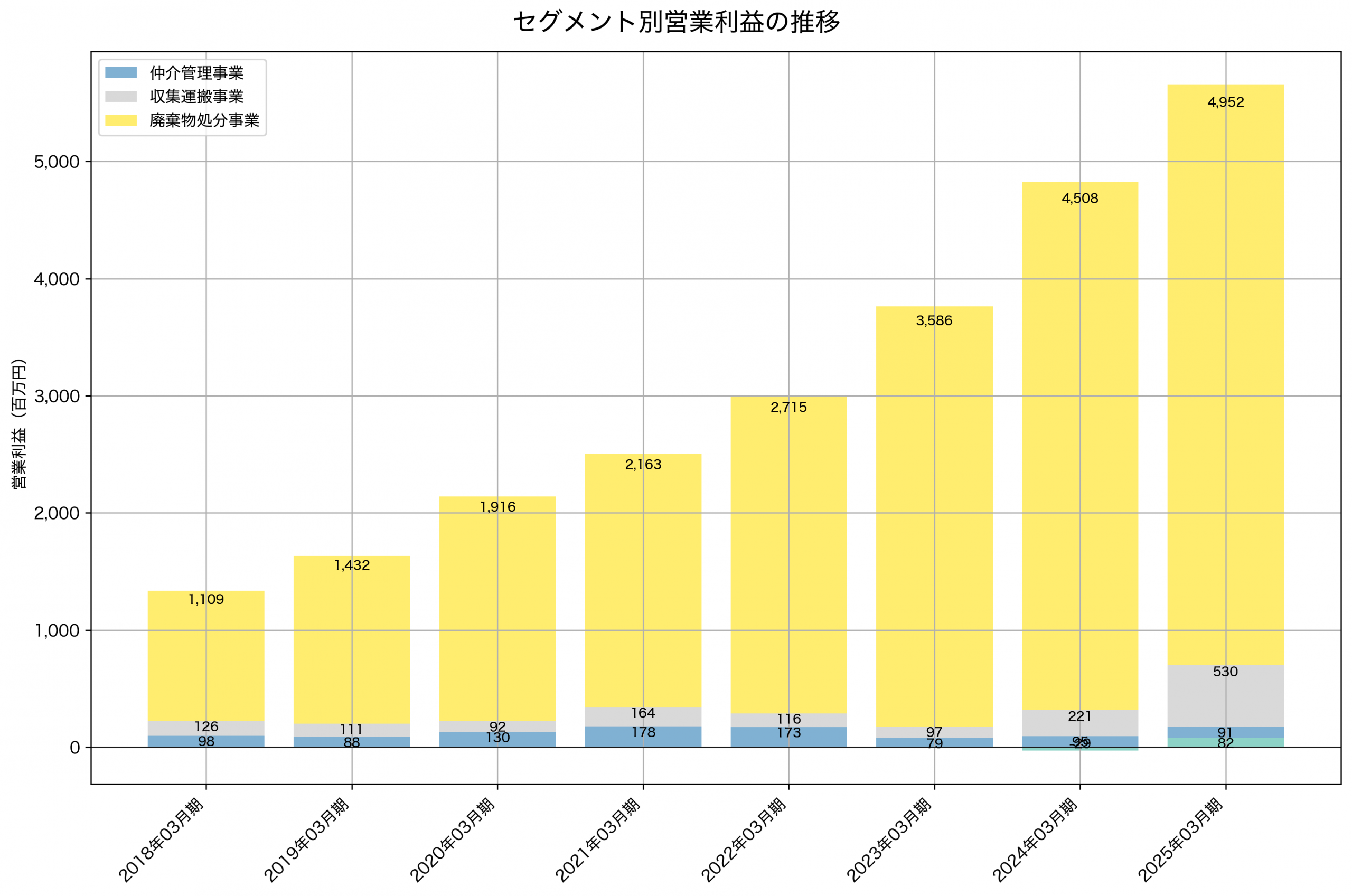 セグメント別利益の推移グラフ