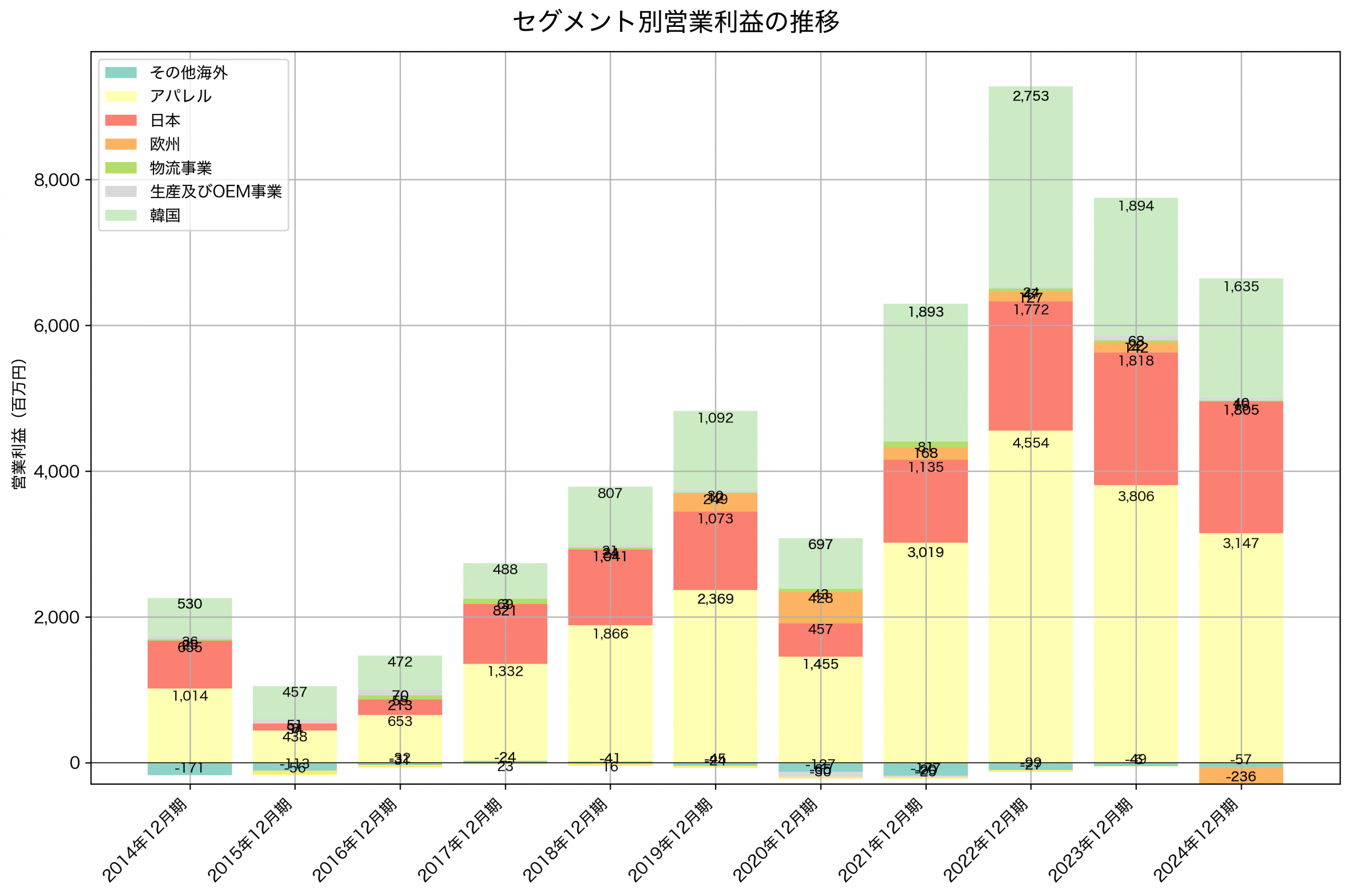 セグメント別利益の推移グラフ