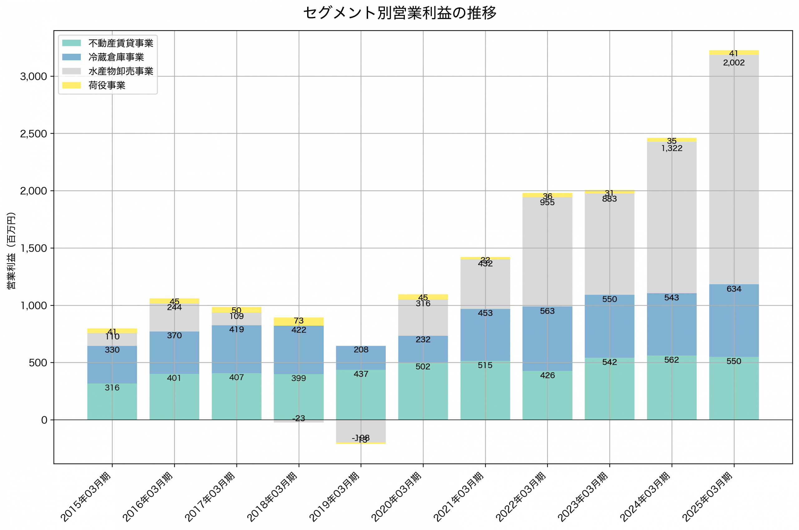 セグメント別利益の推移グラフ