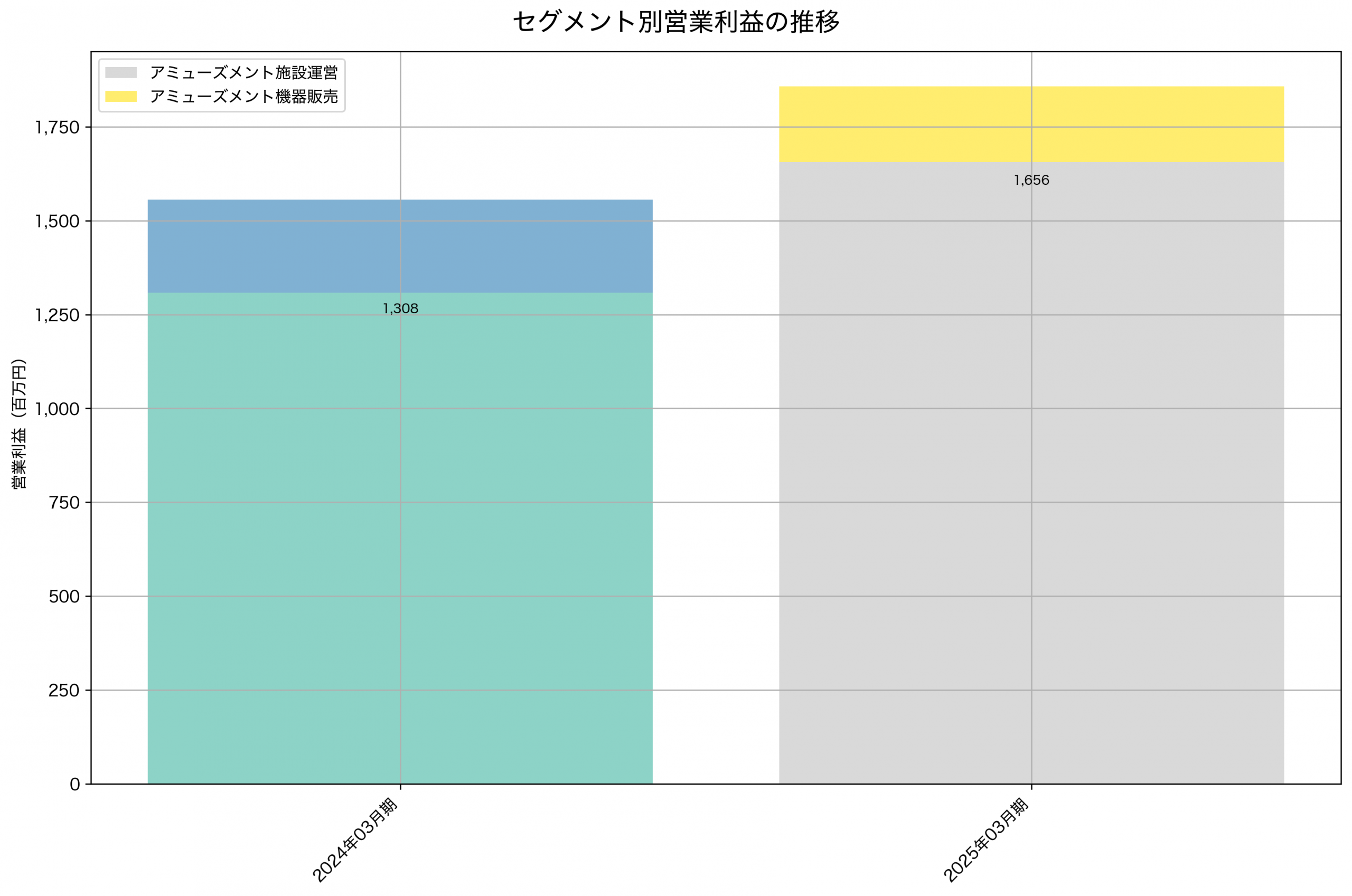 セグメント別利益の推移グラフ