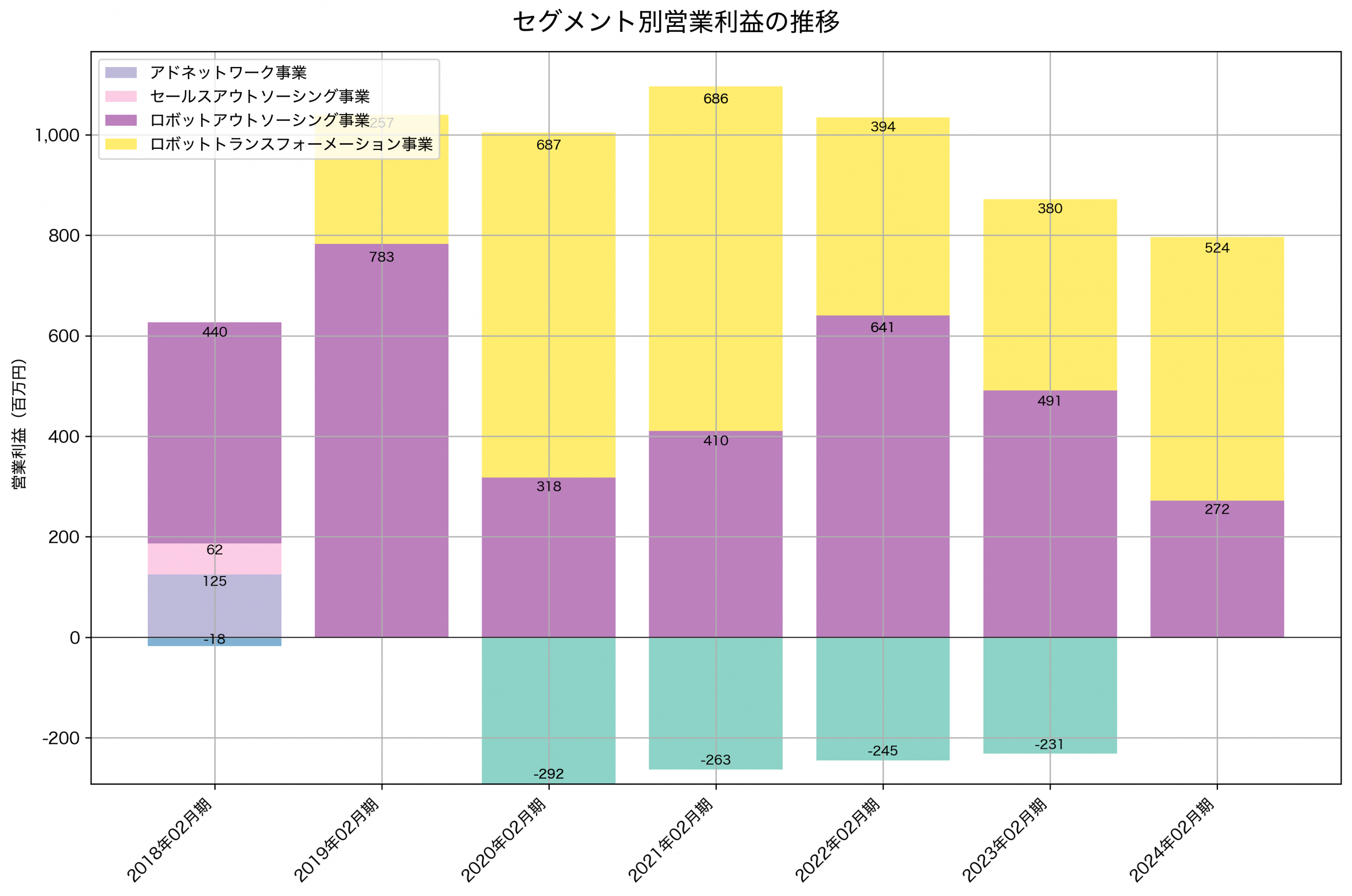 セグメント別利益の推移グラフ