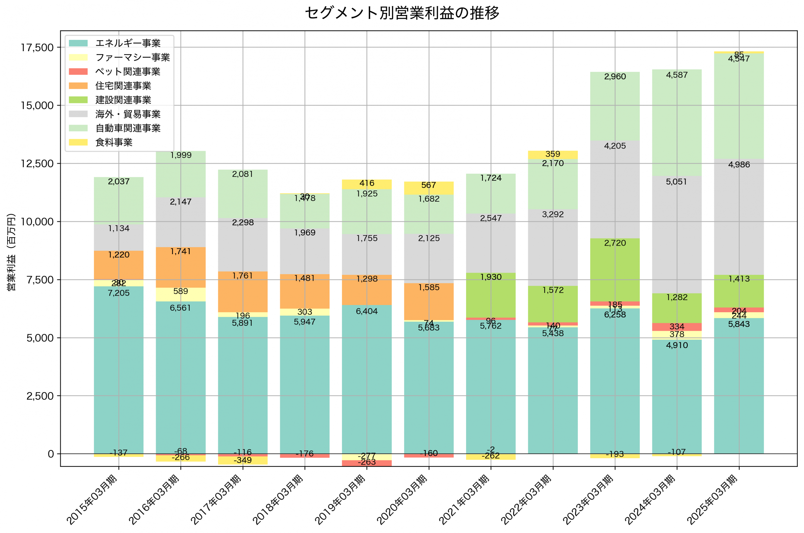 セグメント別利益の推移グラフ