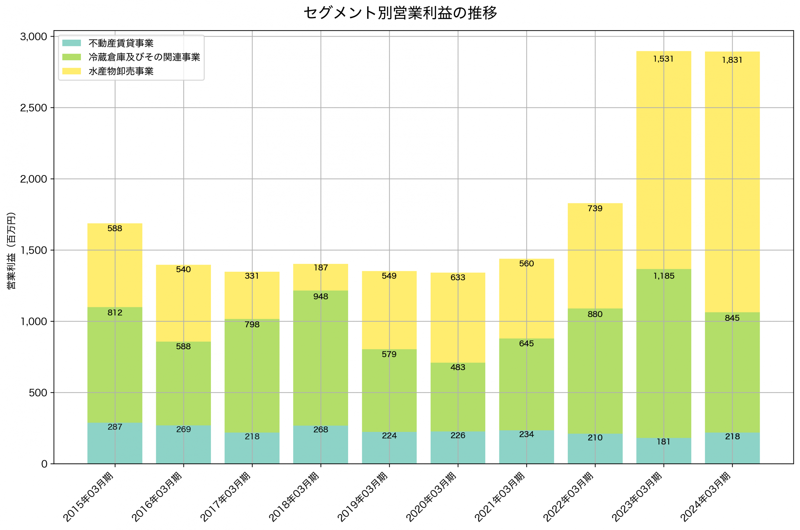 セグメント別利益の推移グラフ