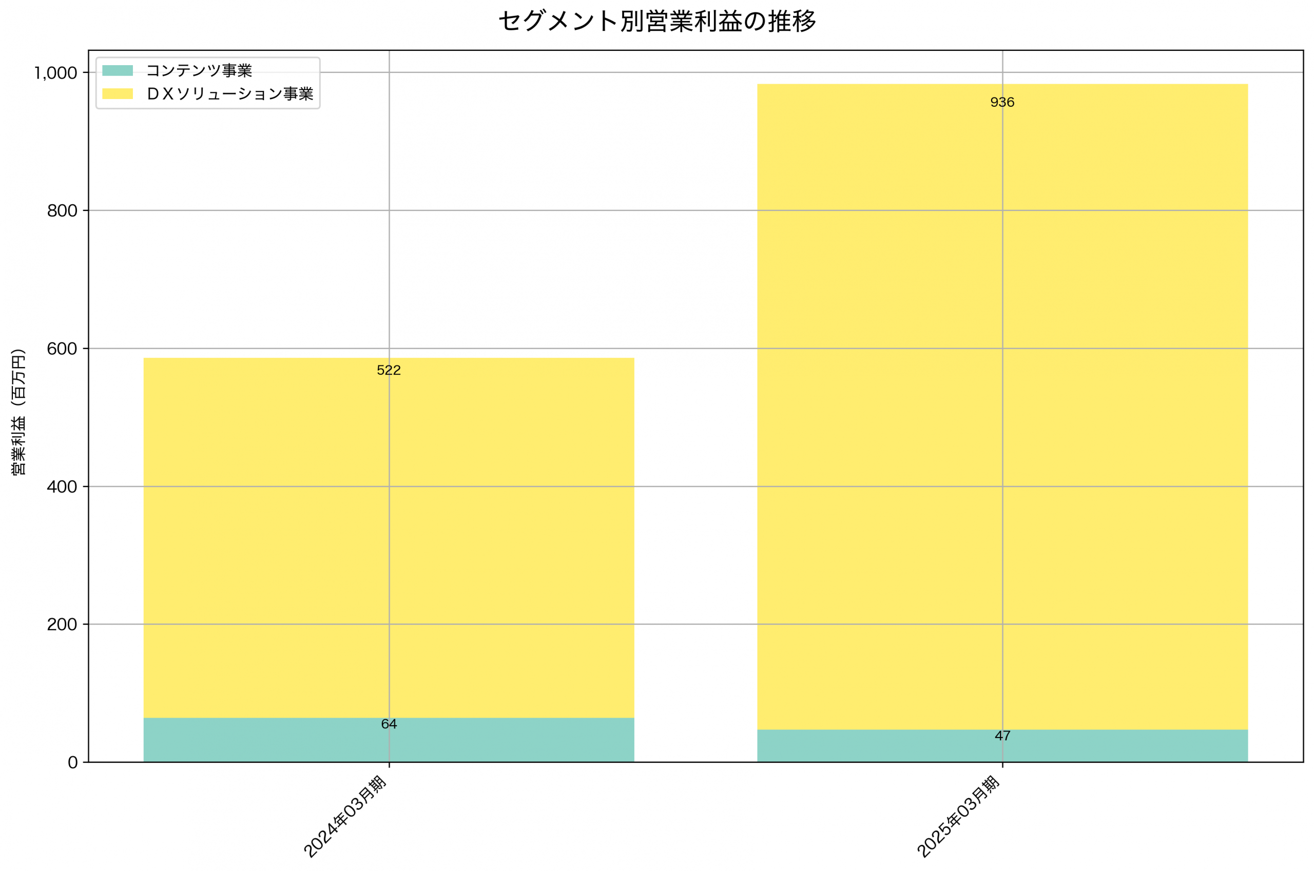 セグメント別利益の推移グラフ