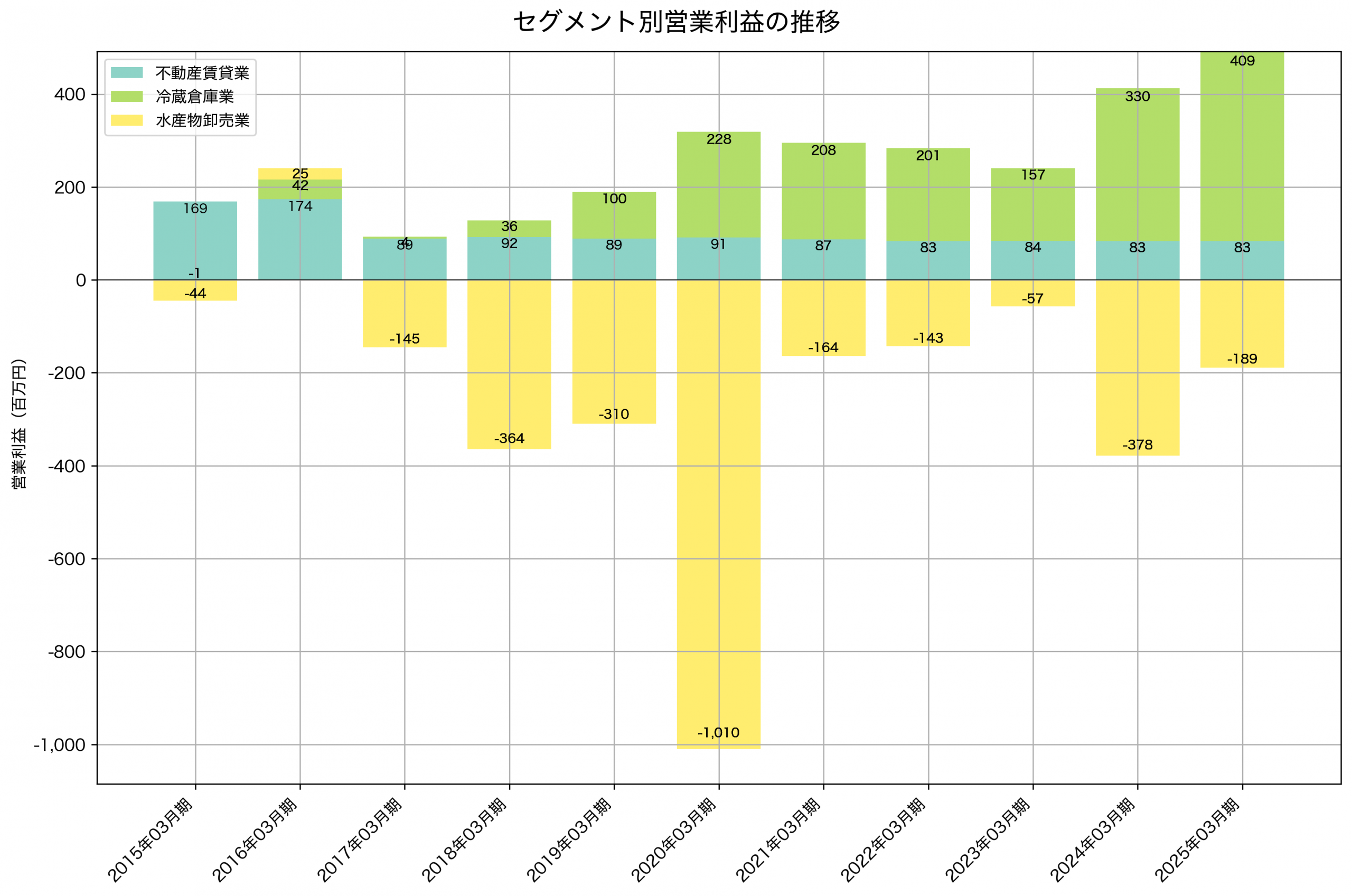 セグメント別利益の推移グラフ