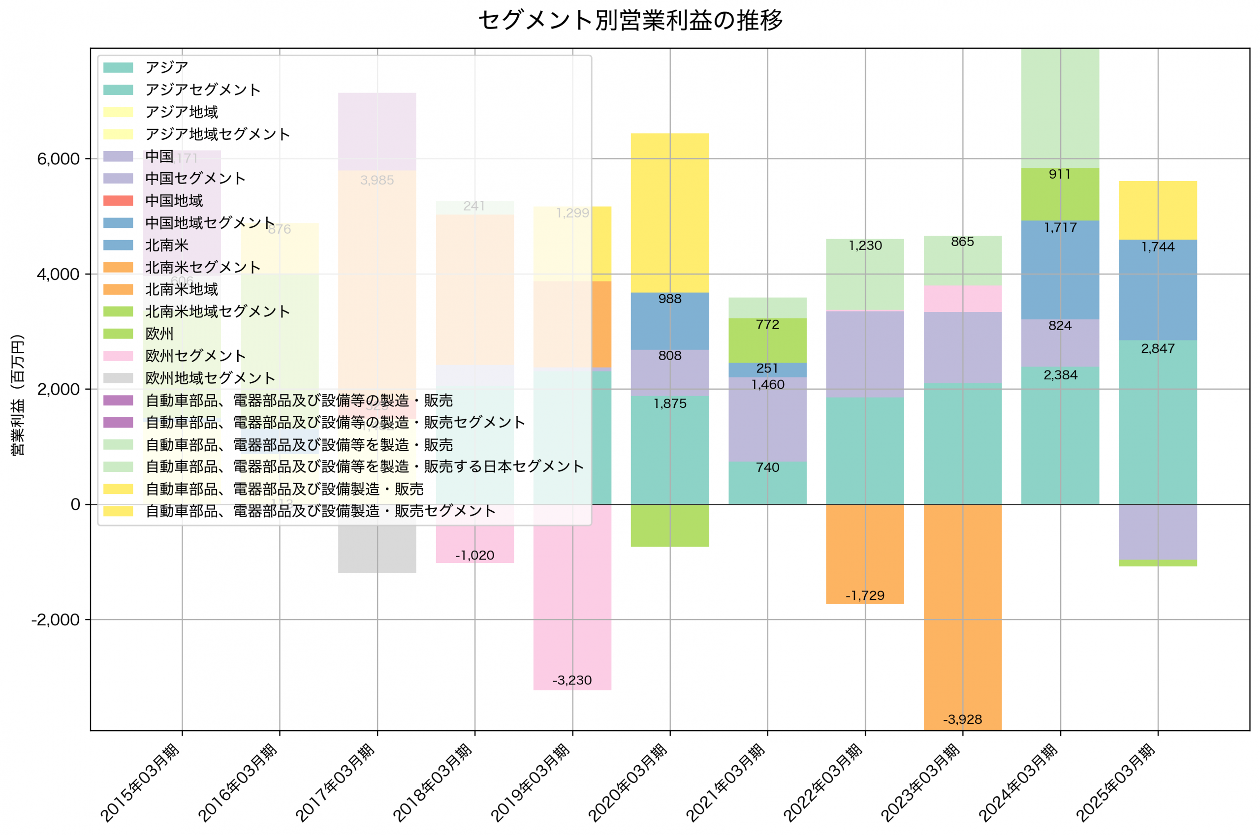 セグメント別利益の推移グラフ