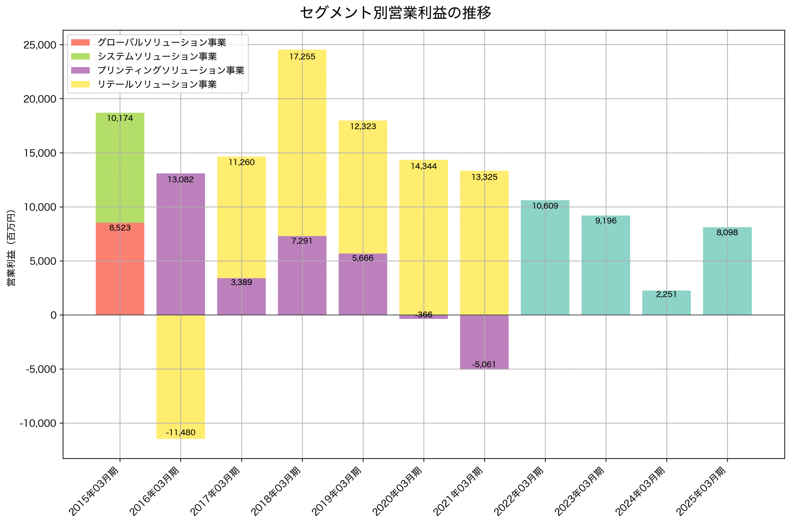 セグメント別利益の推移グラフ