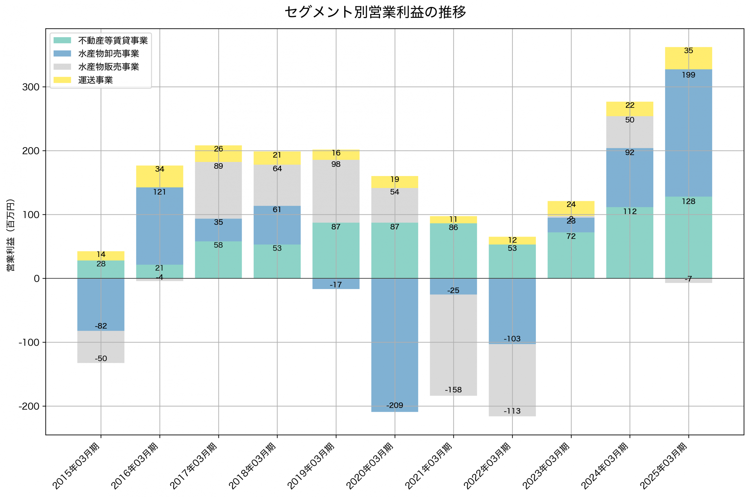 セグメント別利益の推移グラフ