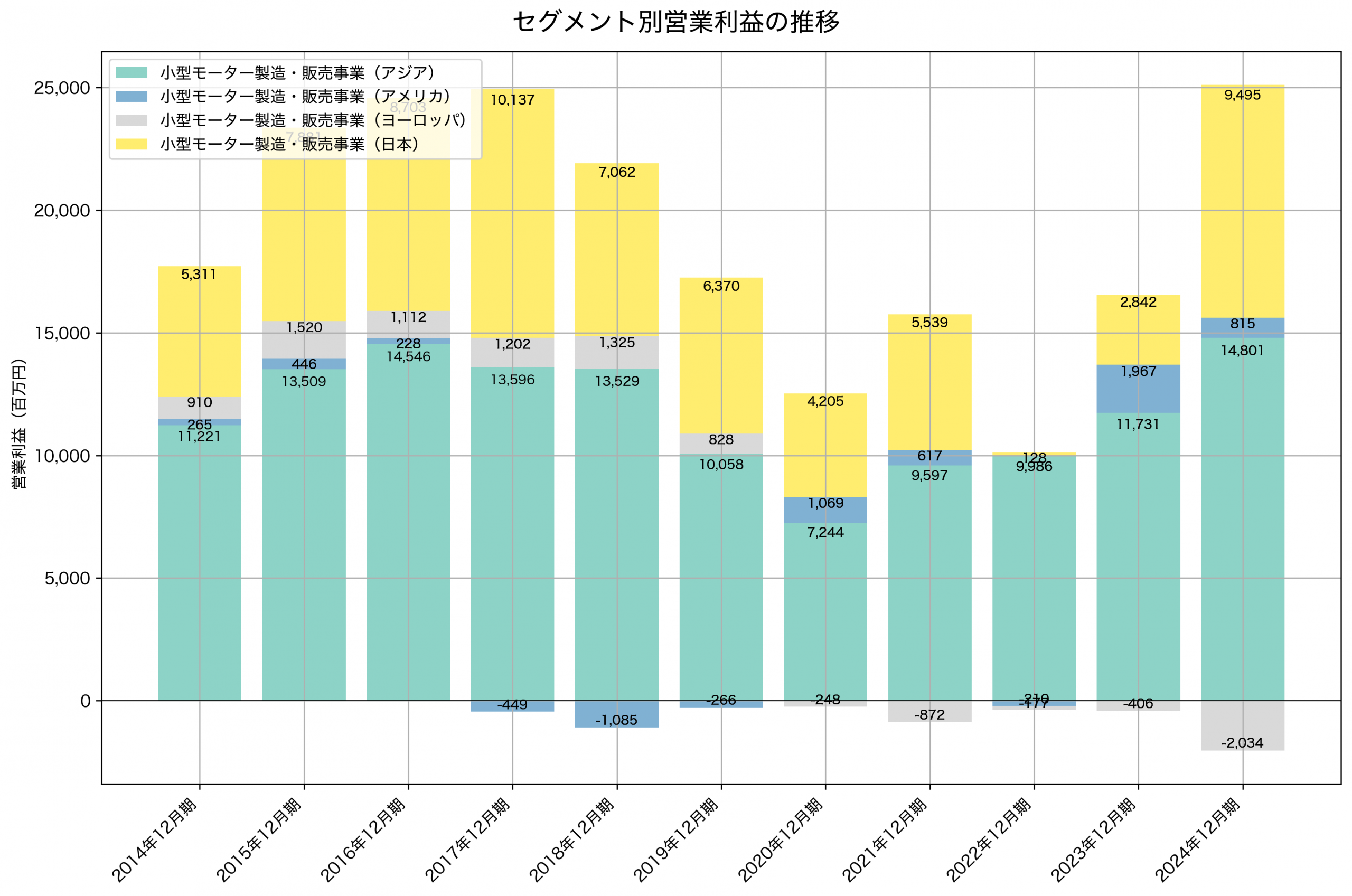 セグメント別利益の推移グラフ