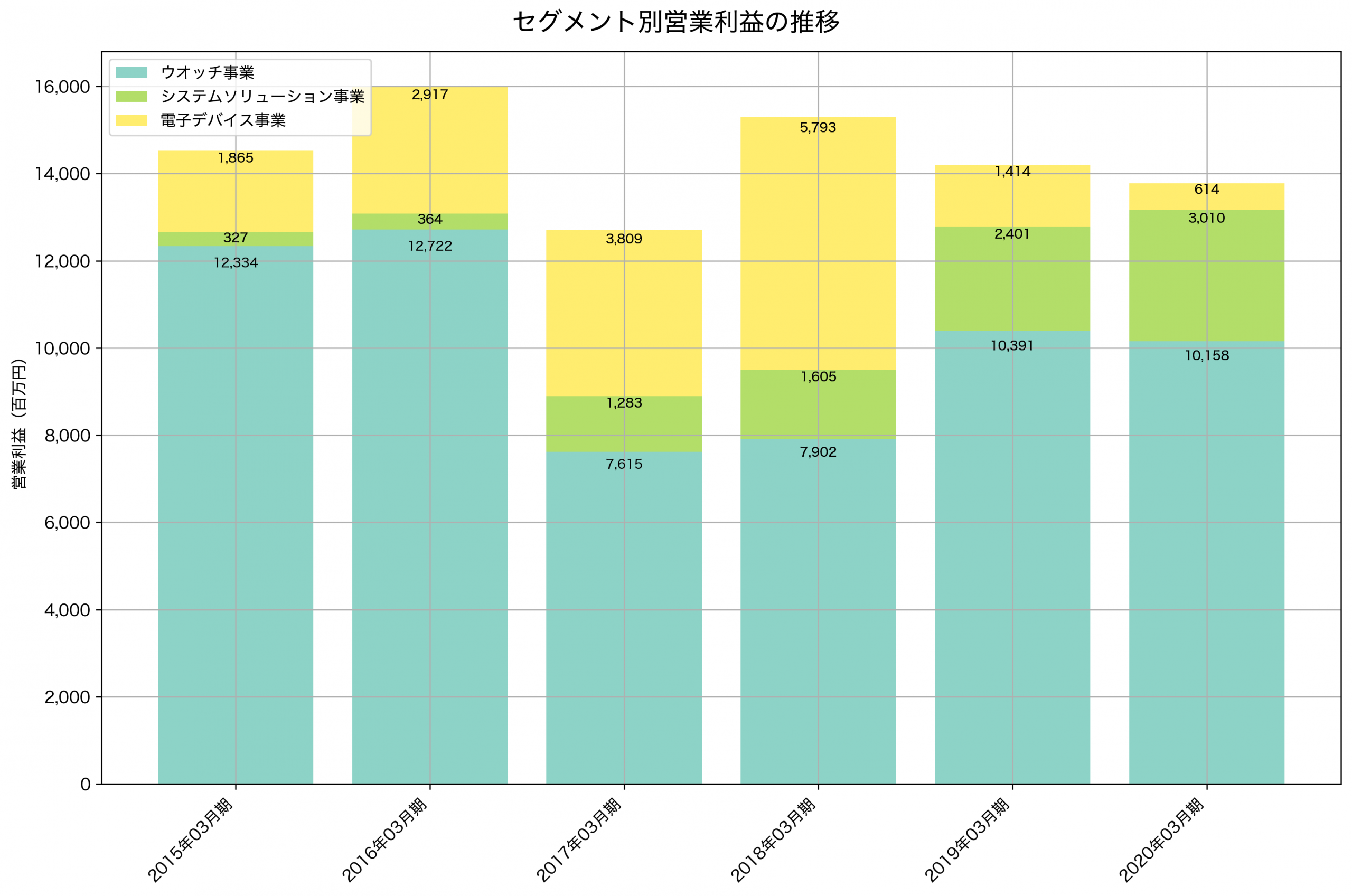セグメント別利益の推移グラフ