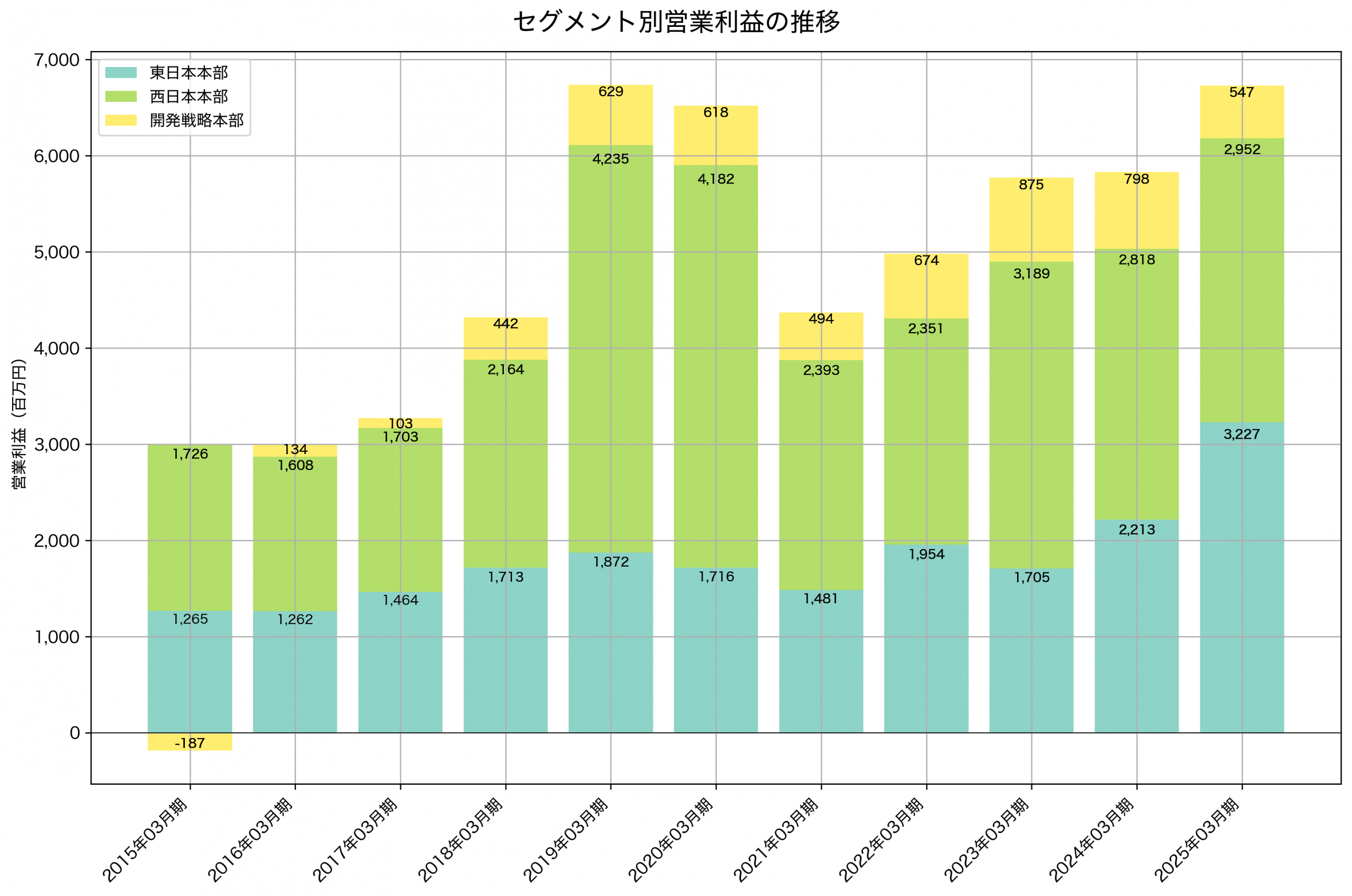 セグメント別利益の推移グラフ